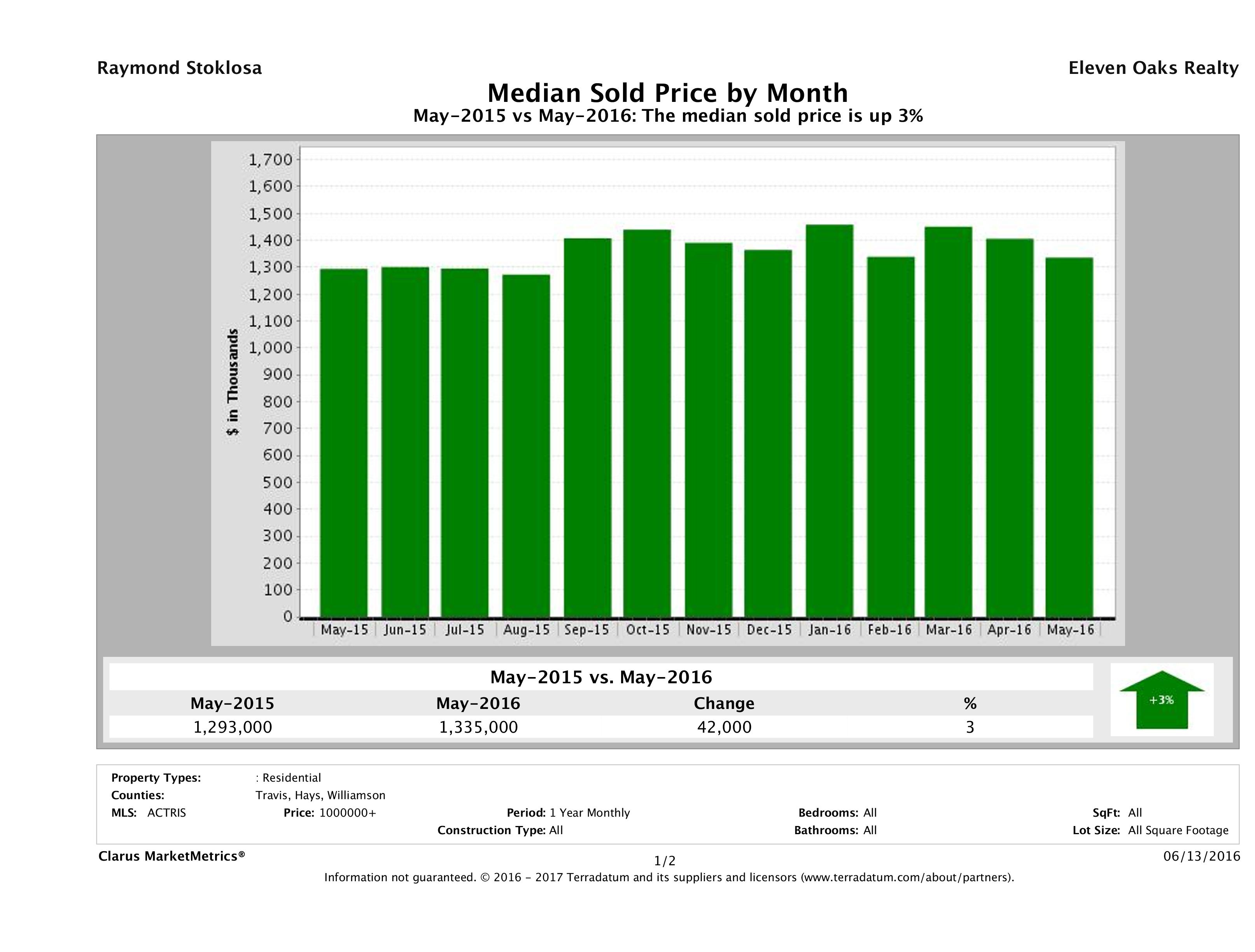 Austin median luxury home price May 2016