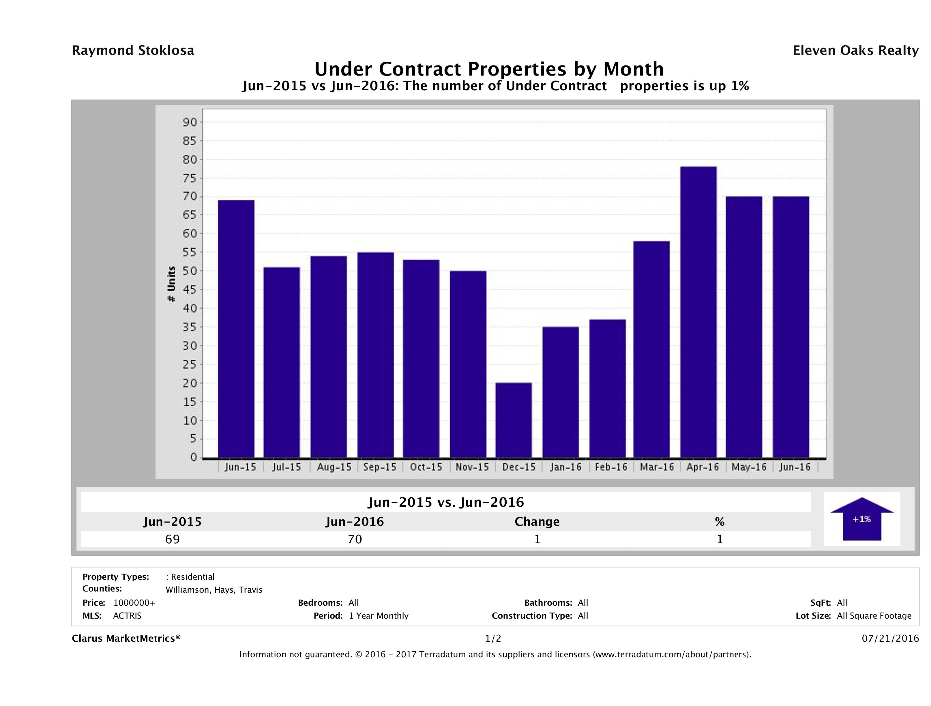 number of luxury homes under contract Austin June 2016