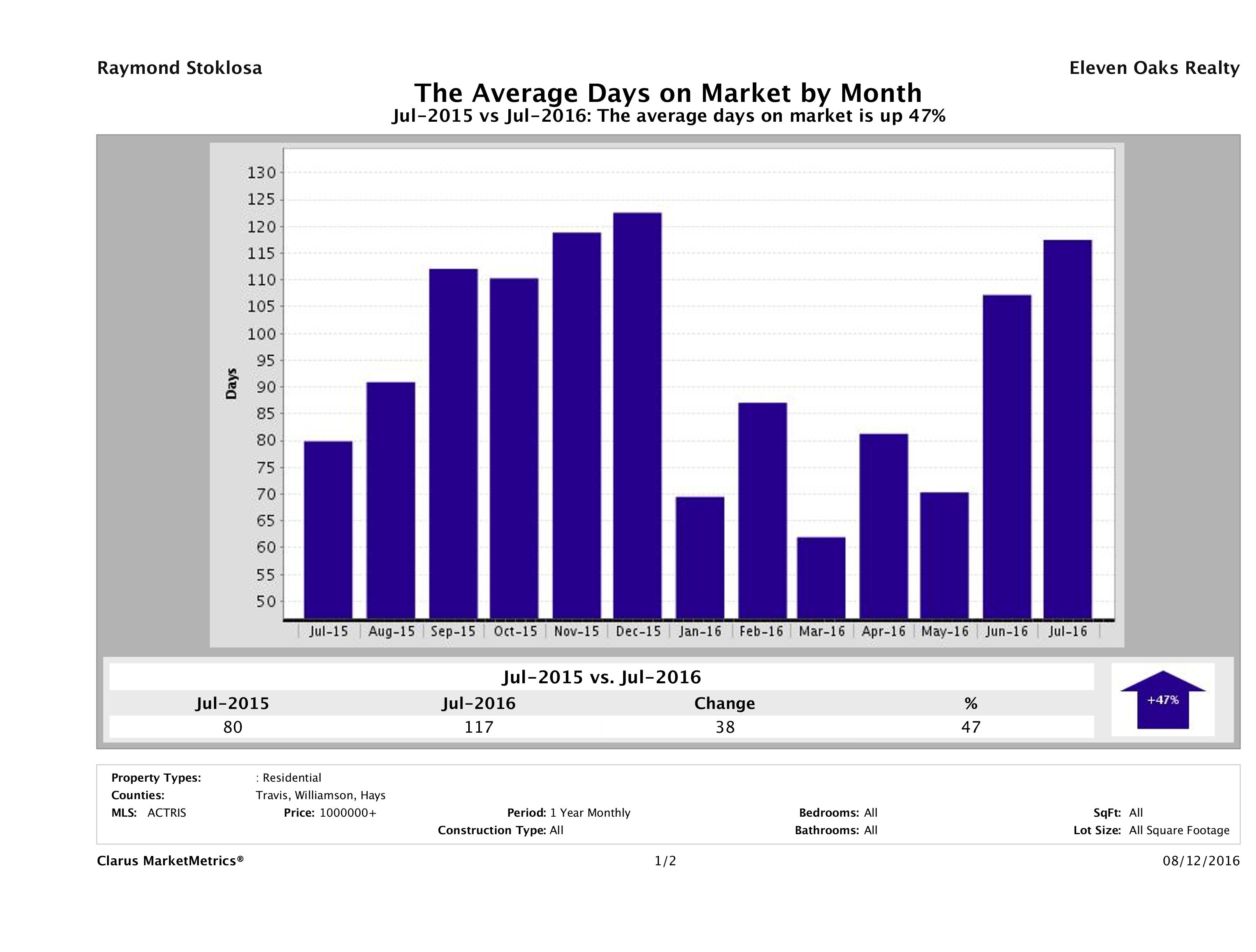 Austin luxury homes average days on market July 2016