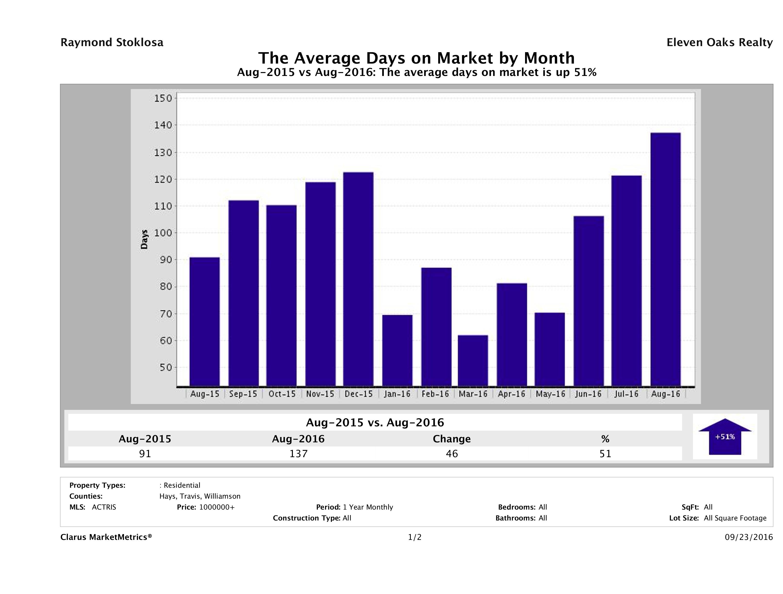 Austin luxury homes average days on market August 2016
