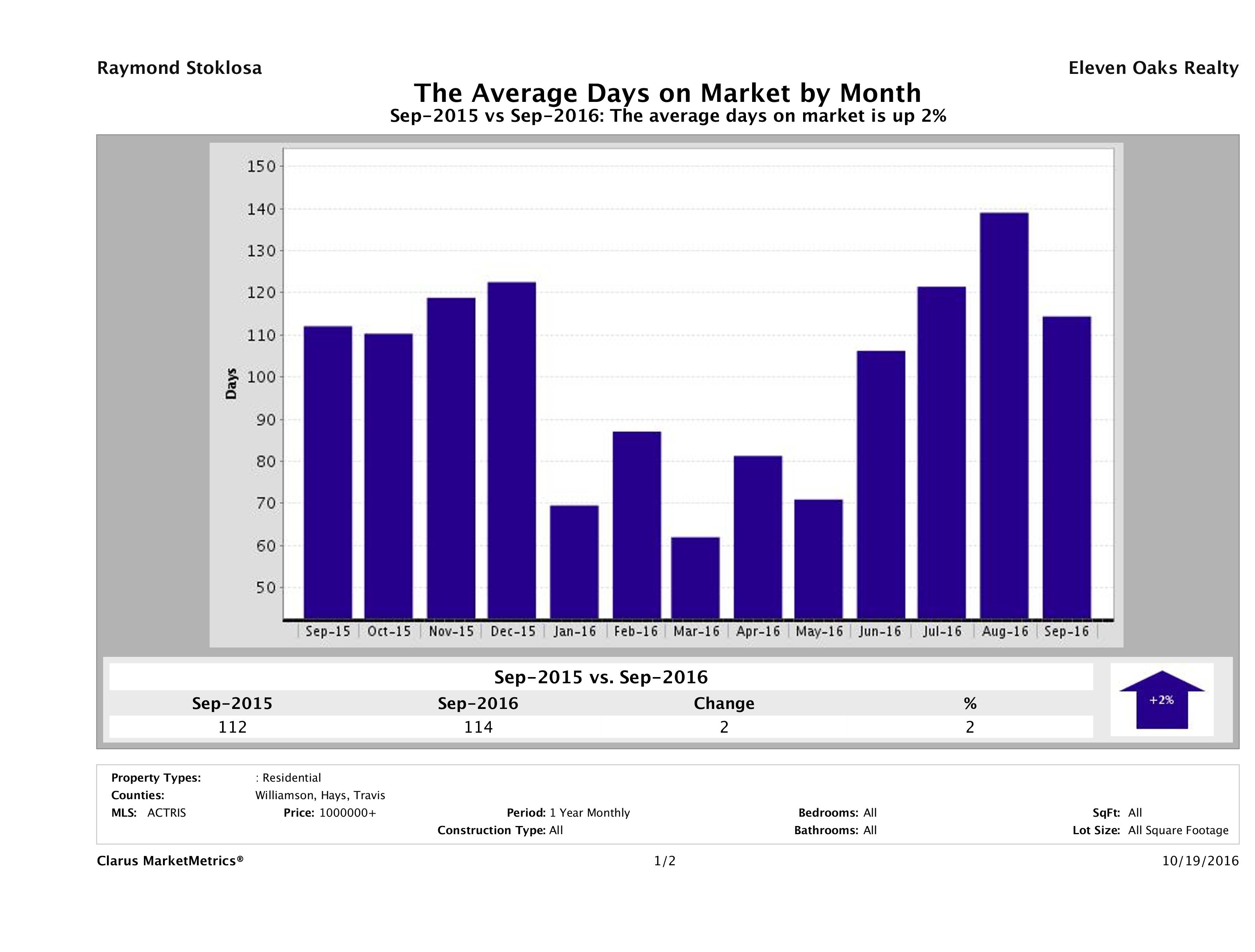 Austin luxury homes average days on market September 2016