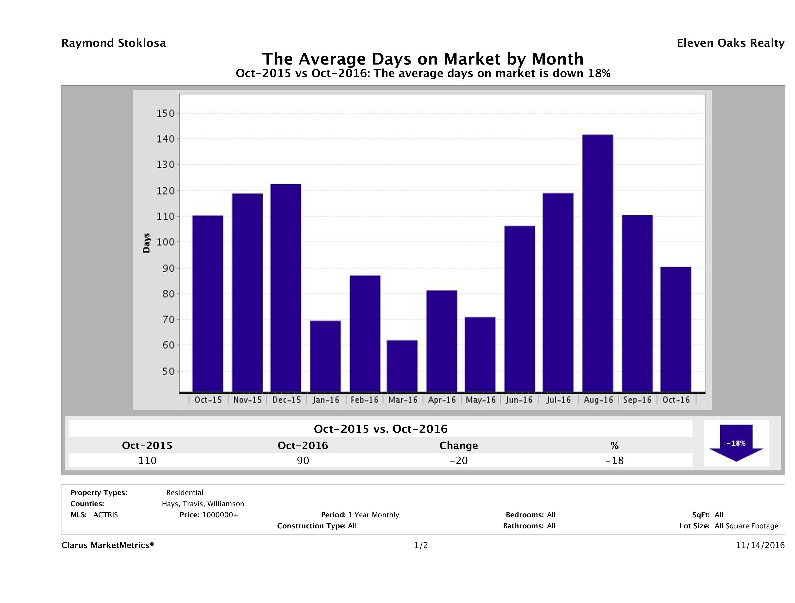 Austin luxury homes average days on market October 2016
