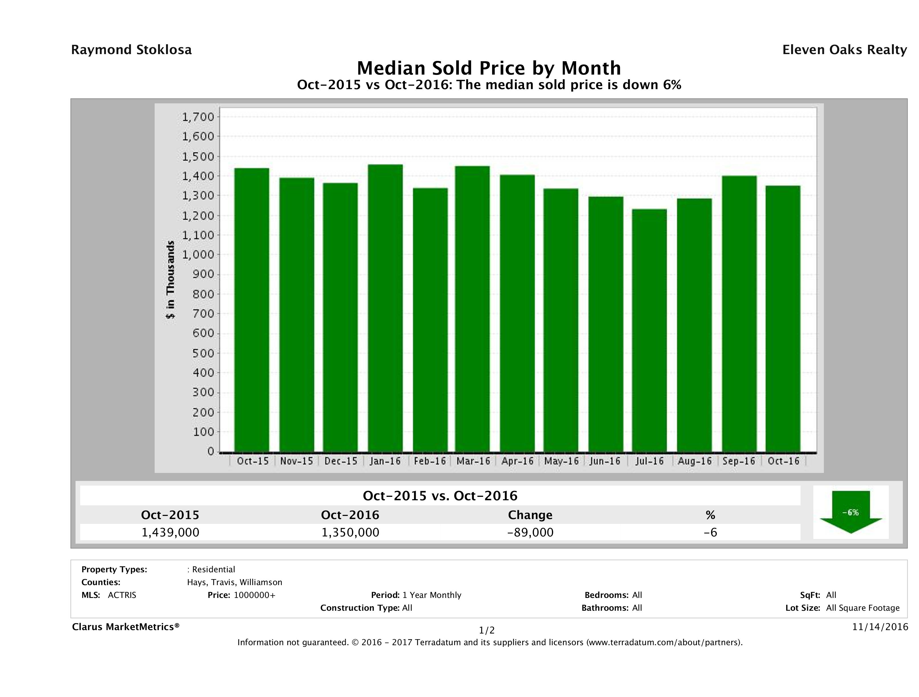 Austin median luxury home price October 2016