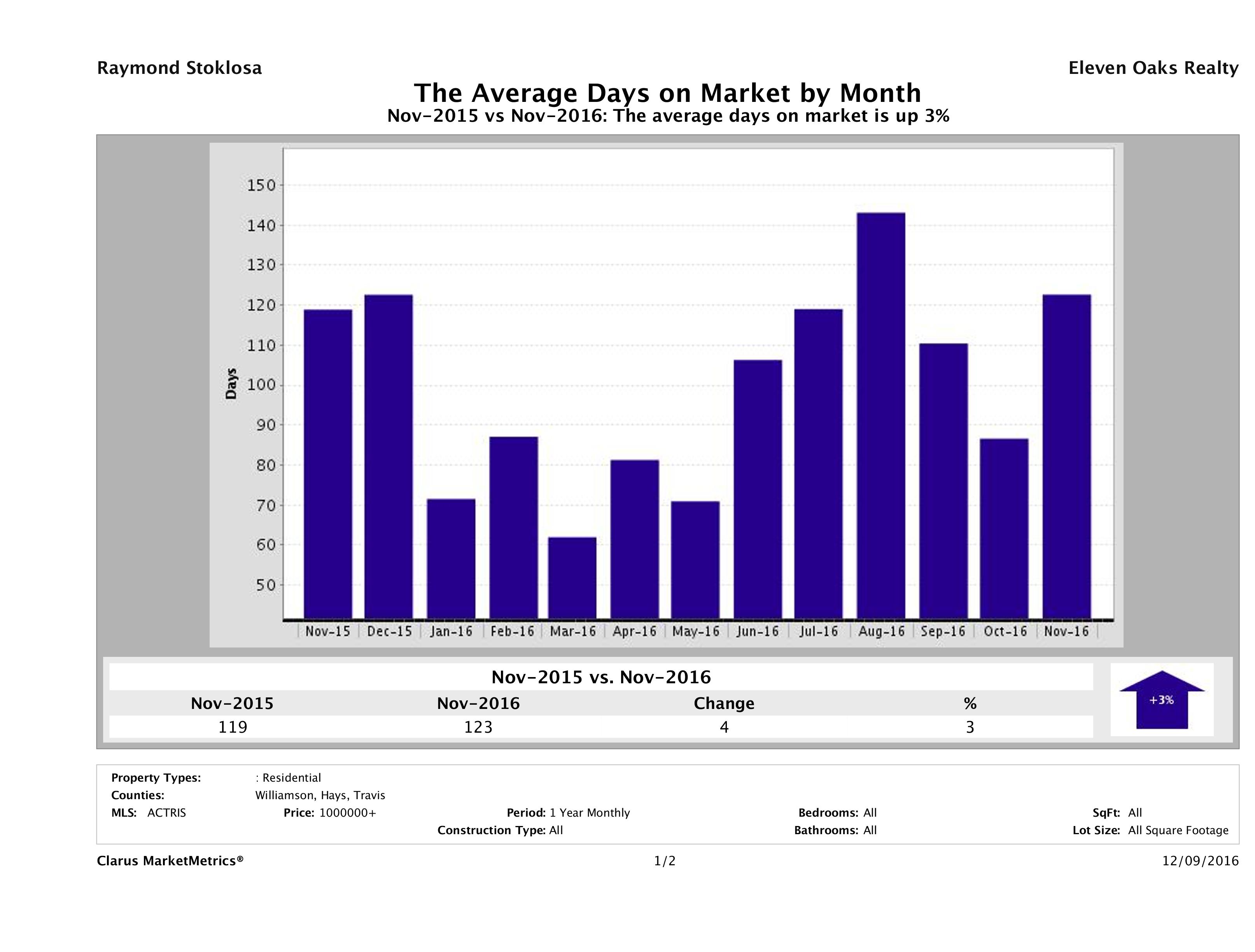 Austin luxury homes average days on market November 2016