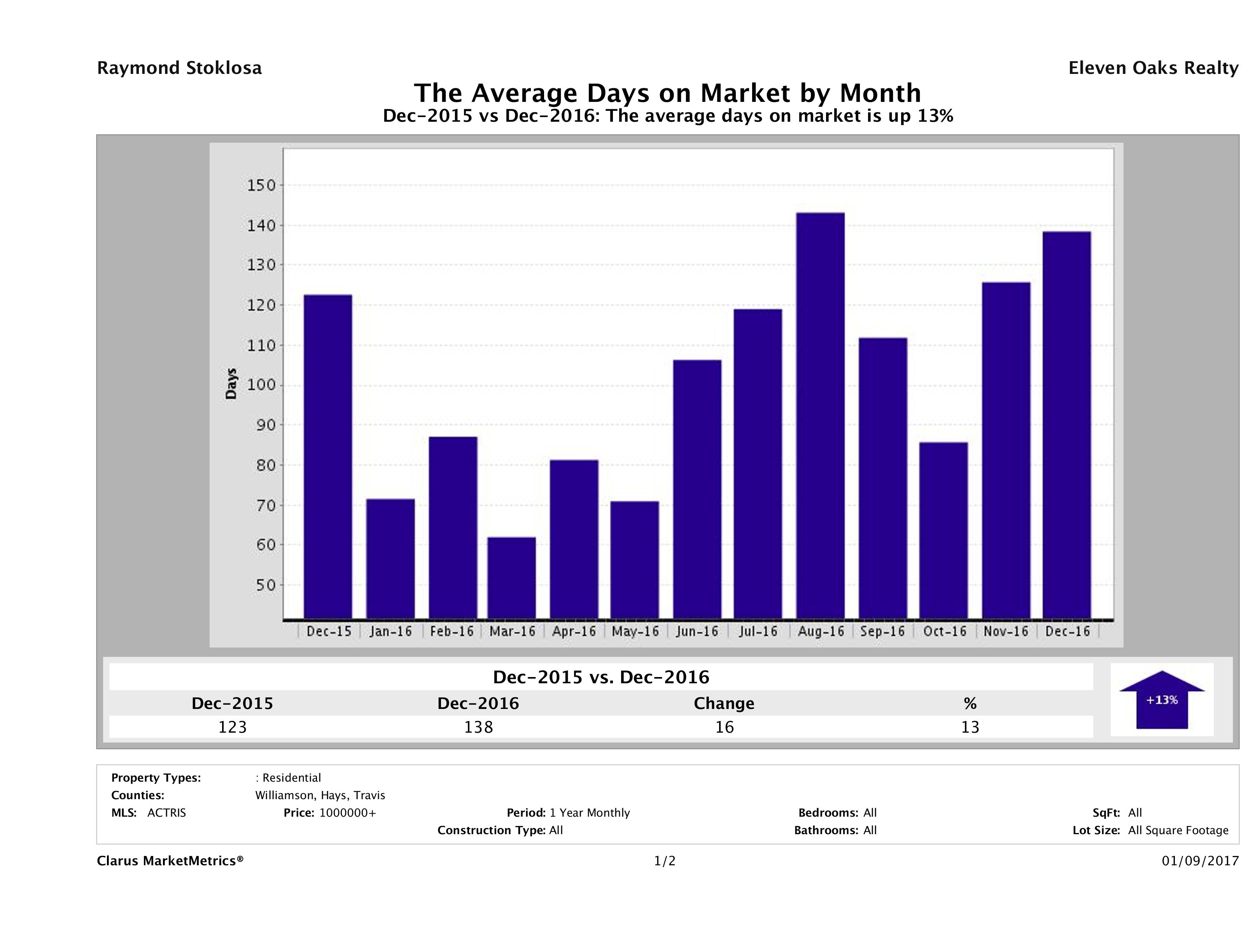 Austin luxury homes average days on market December 2016