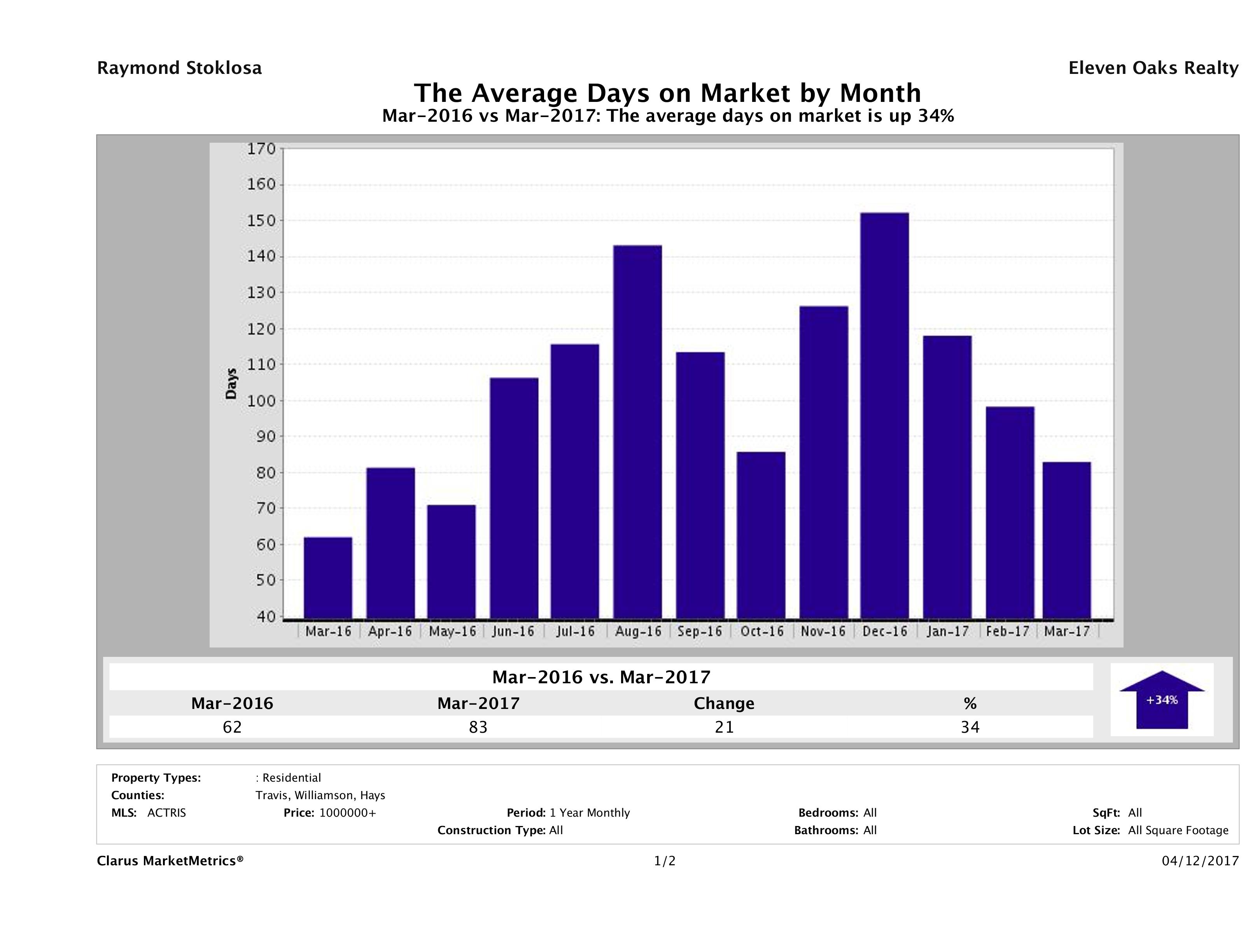 Austin luxury homes average days on market March 2017