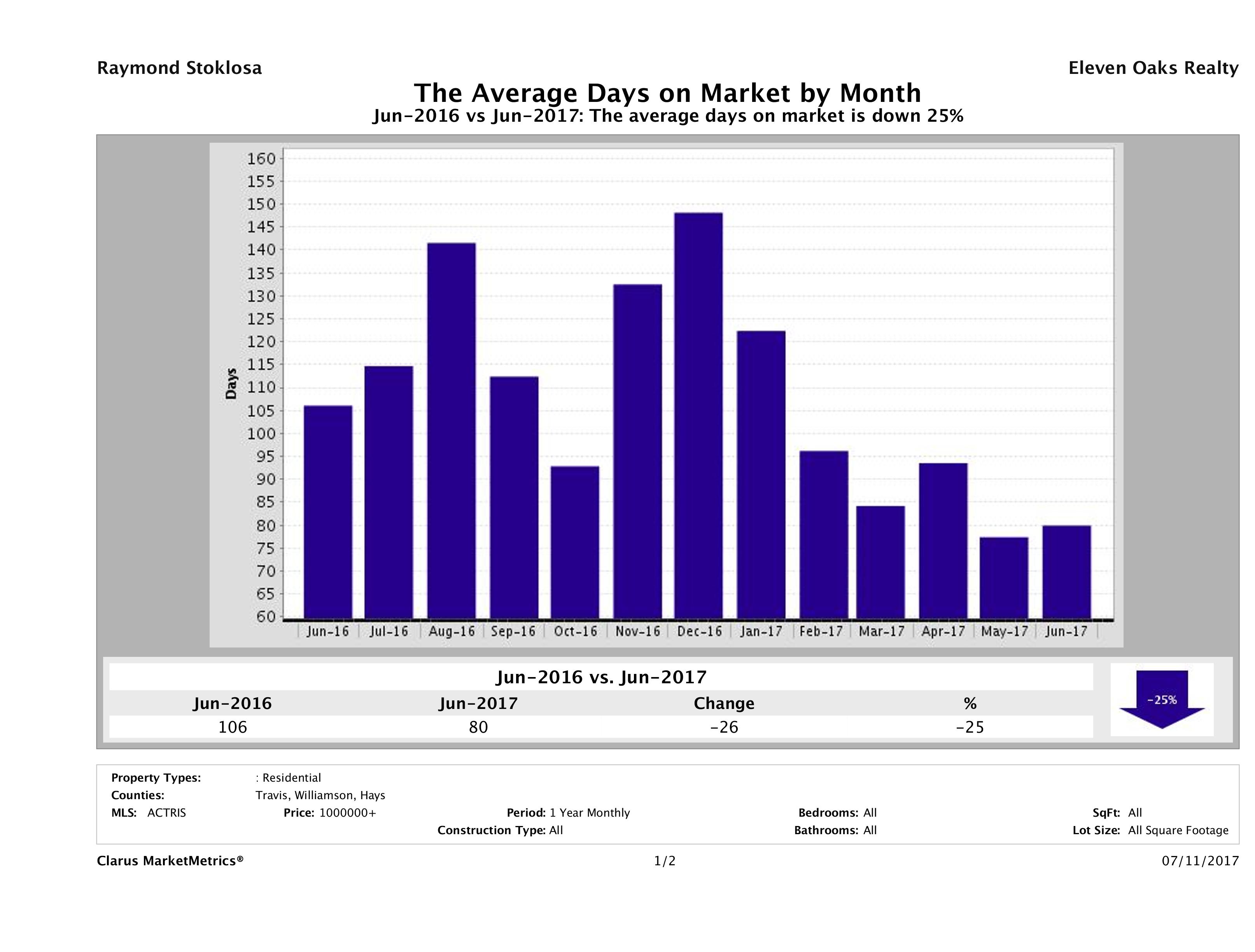 Austin luxury homes average days on market June 2017