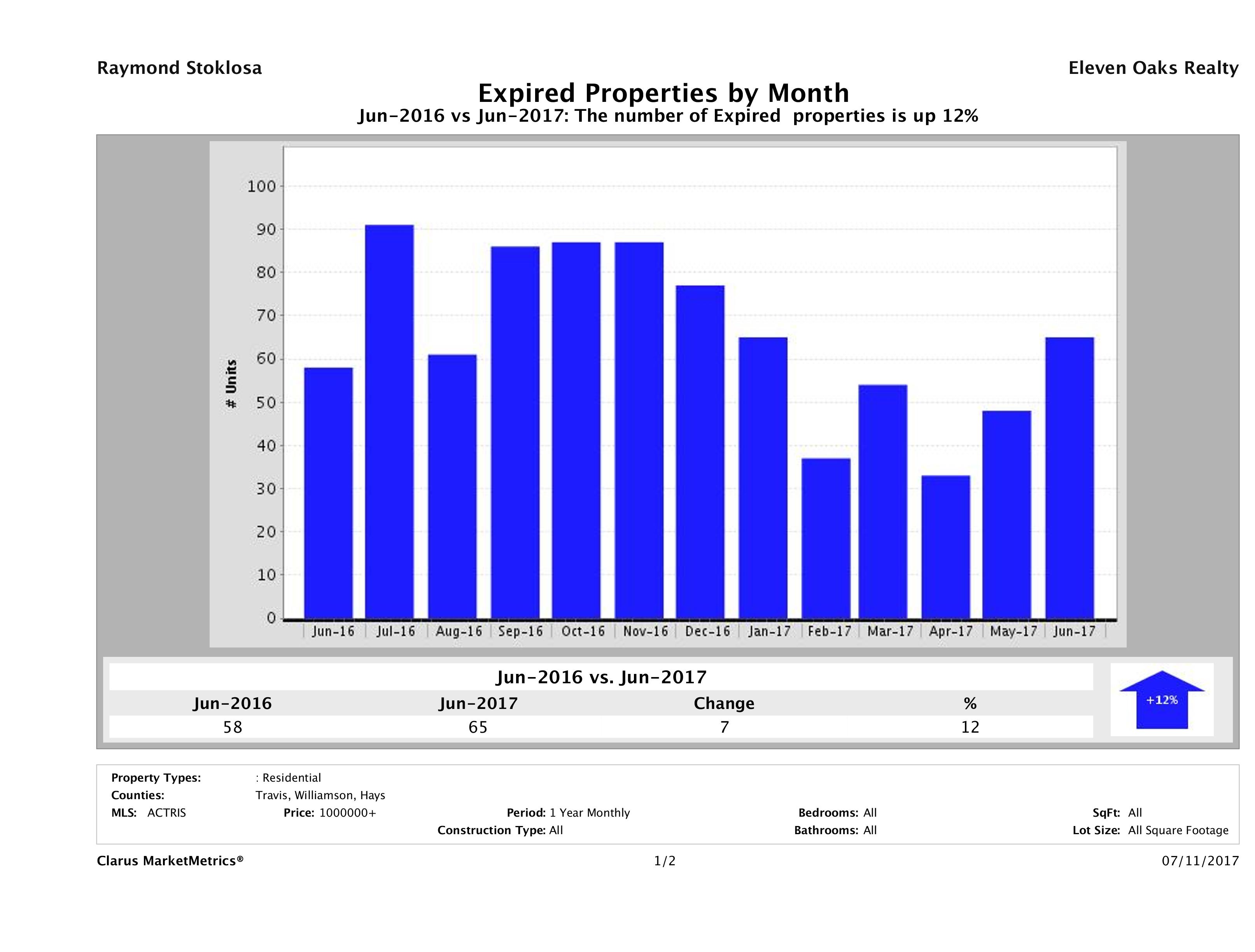 Austin number of homes expired June 2017