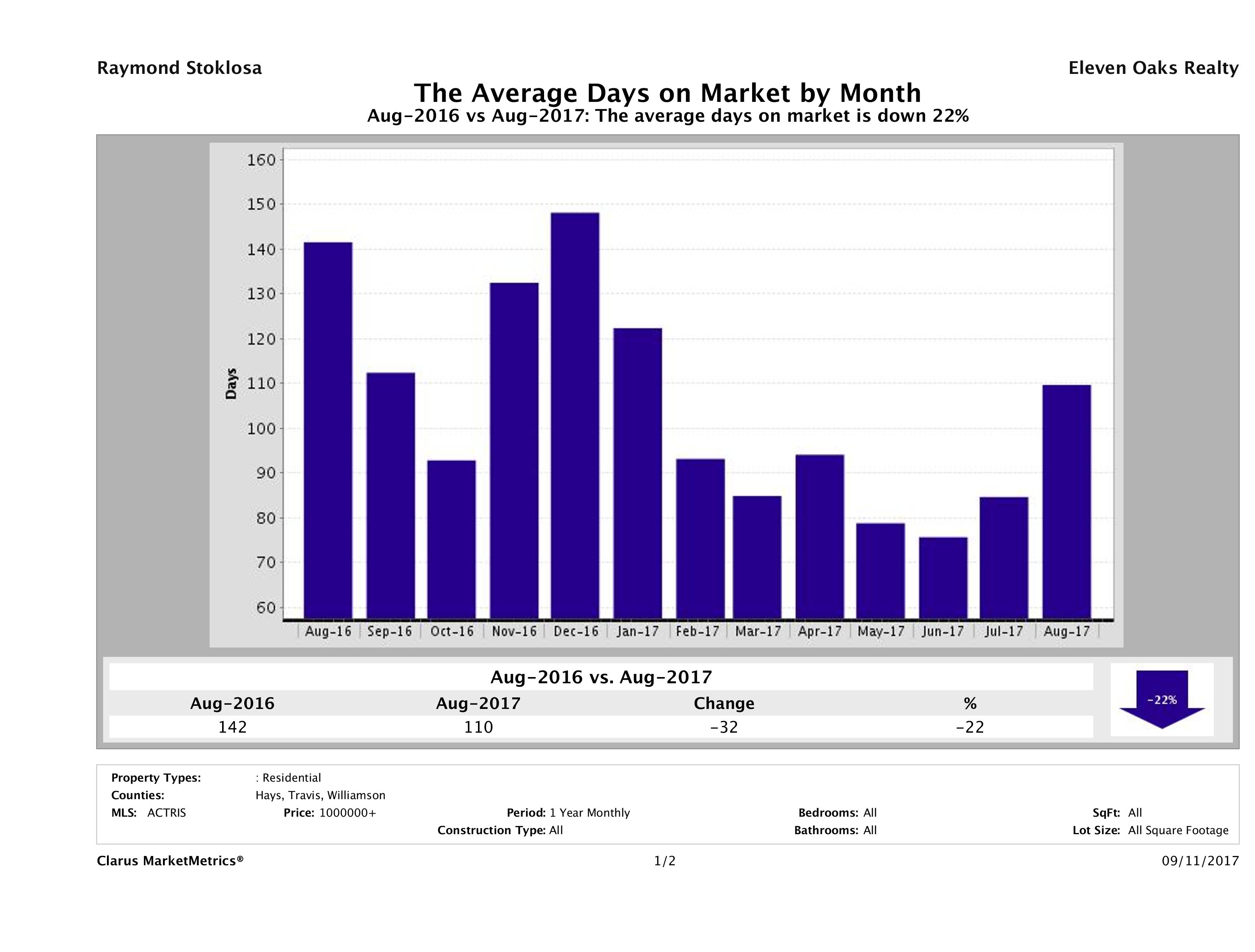Austin luxury homes average days on market August 2017