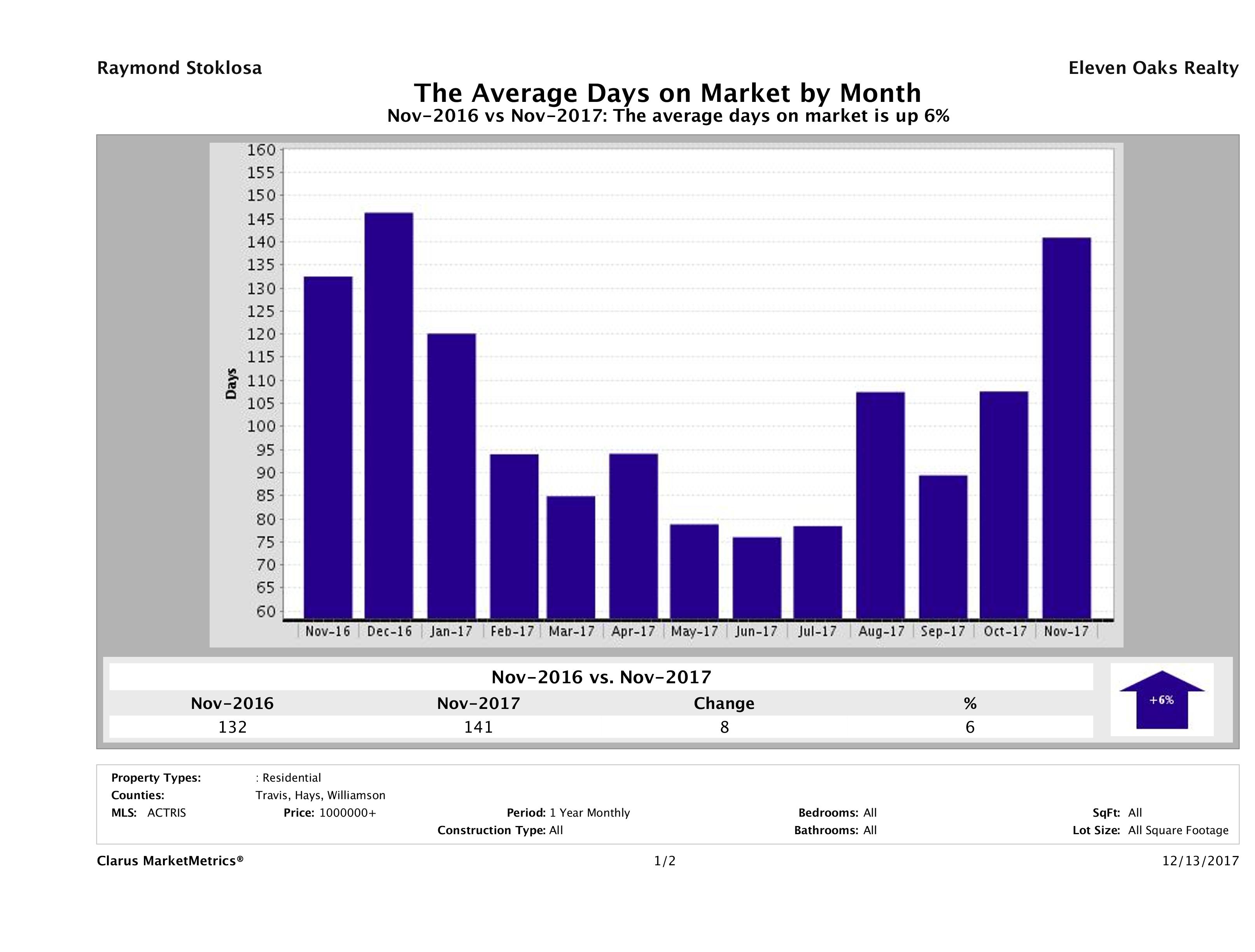 Austin luxury homes average days on market November 2017