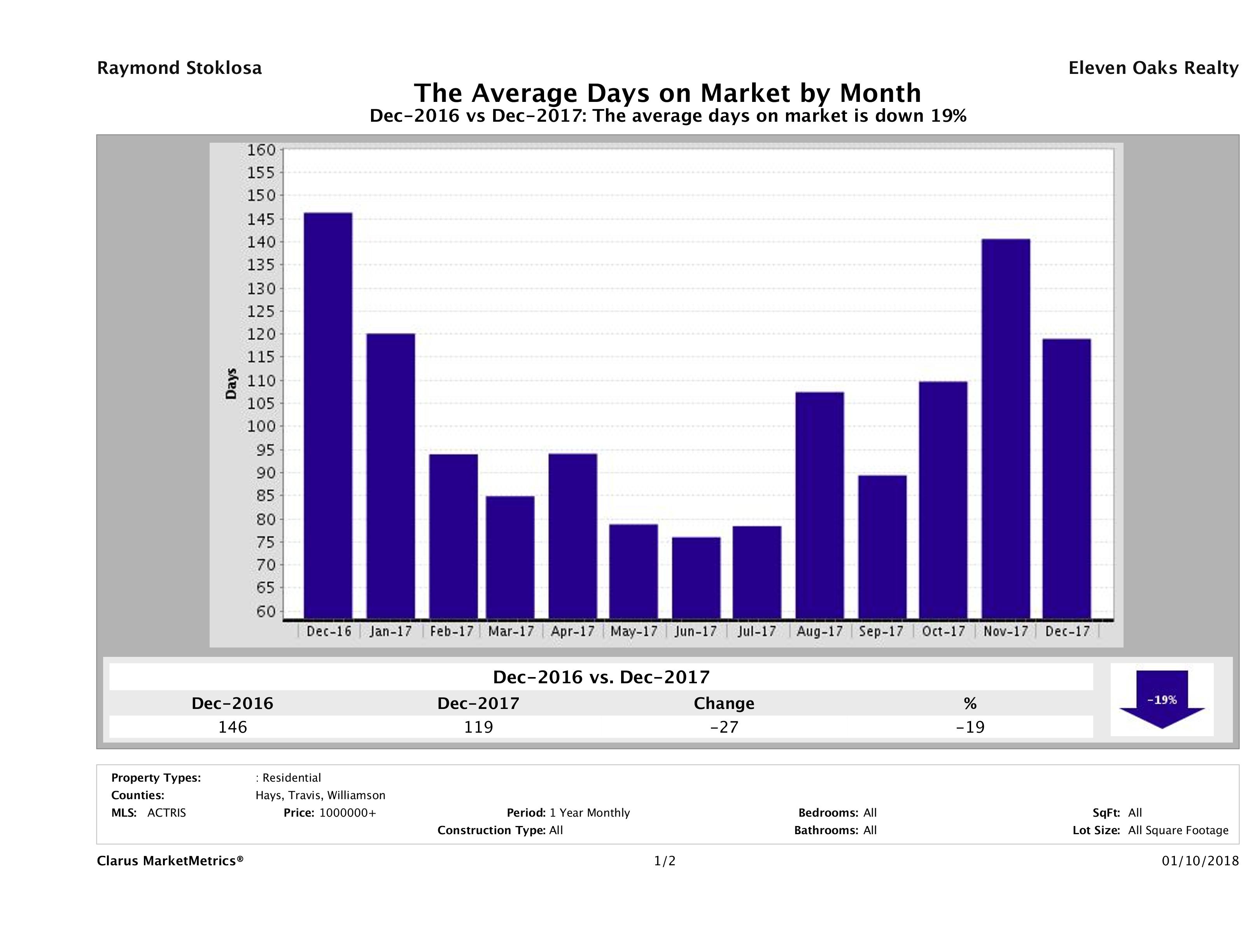 Austin luxury homes average days on market December 2017