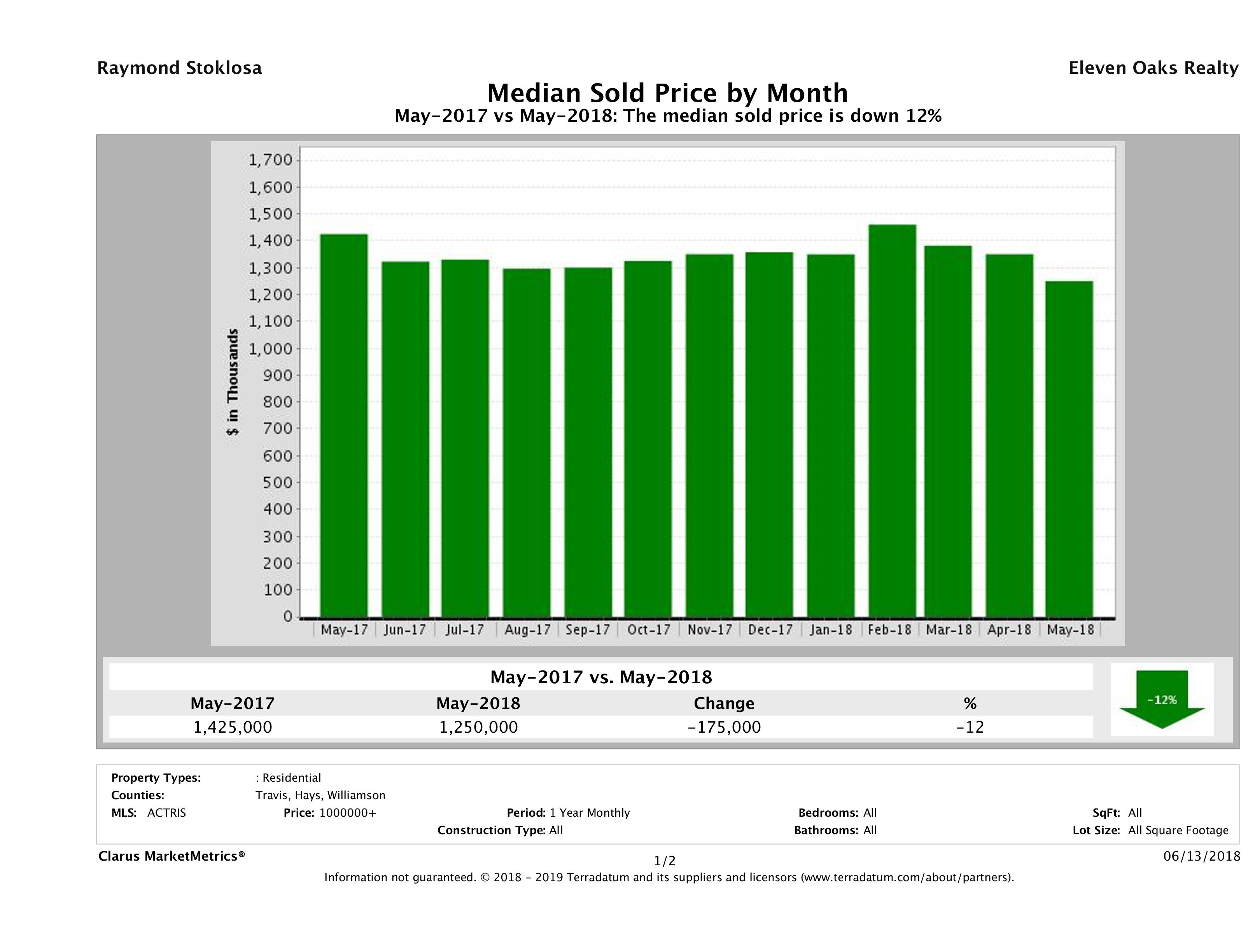 Austin median luxury home price May 2018
