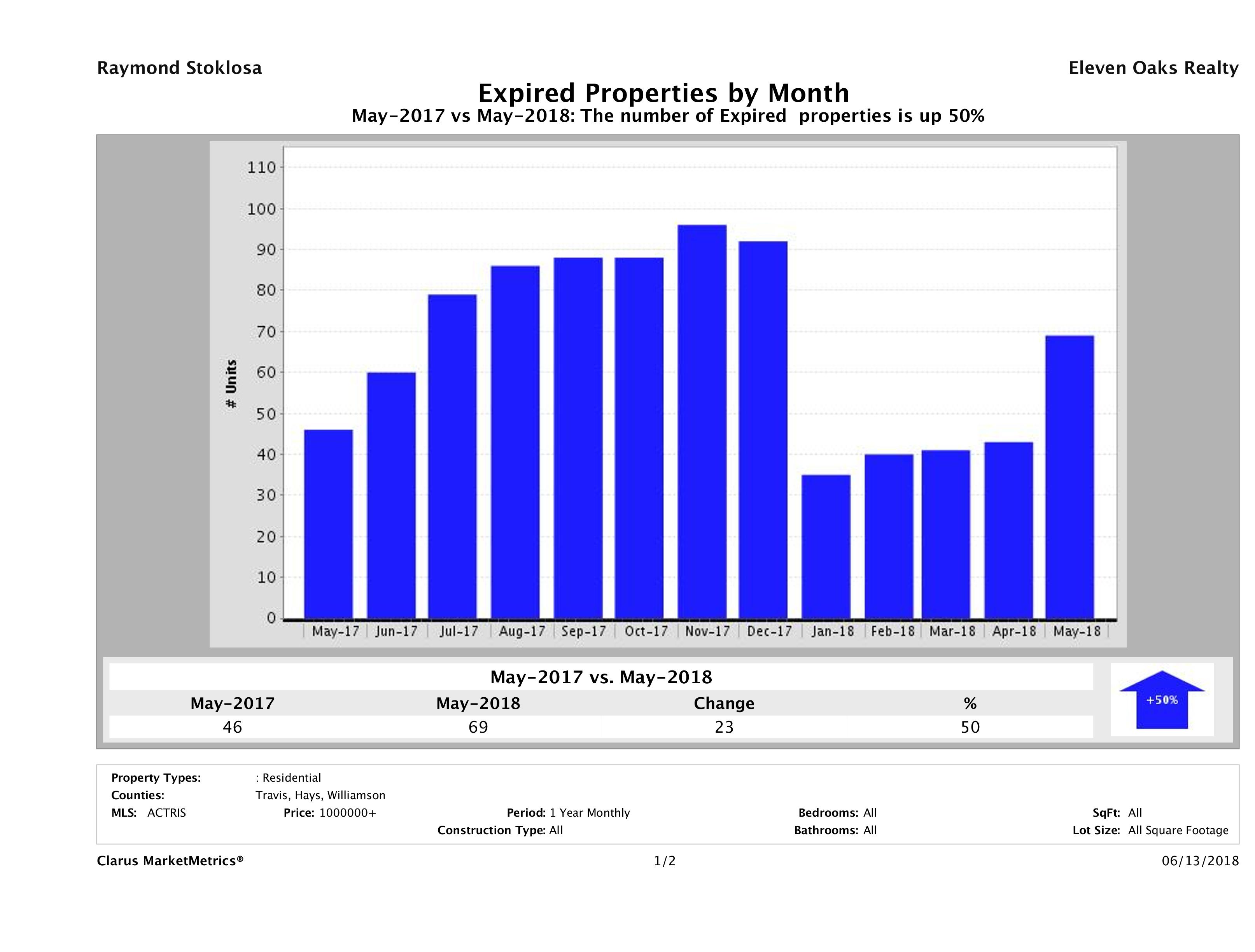 Austin number of homes expired May 2018