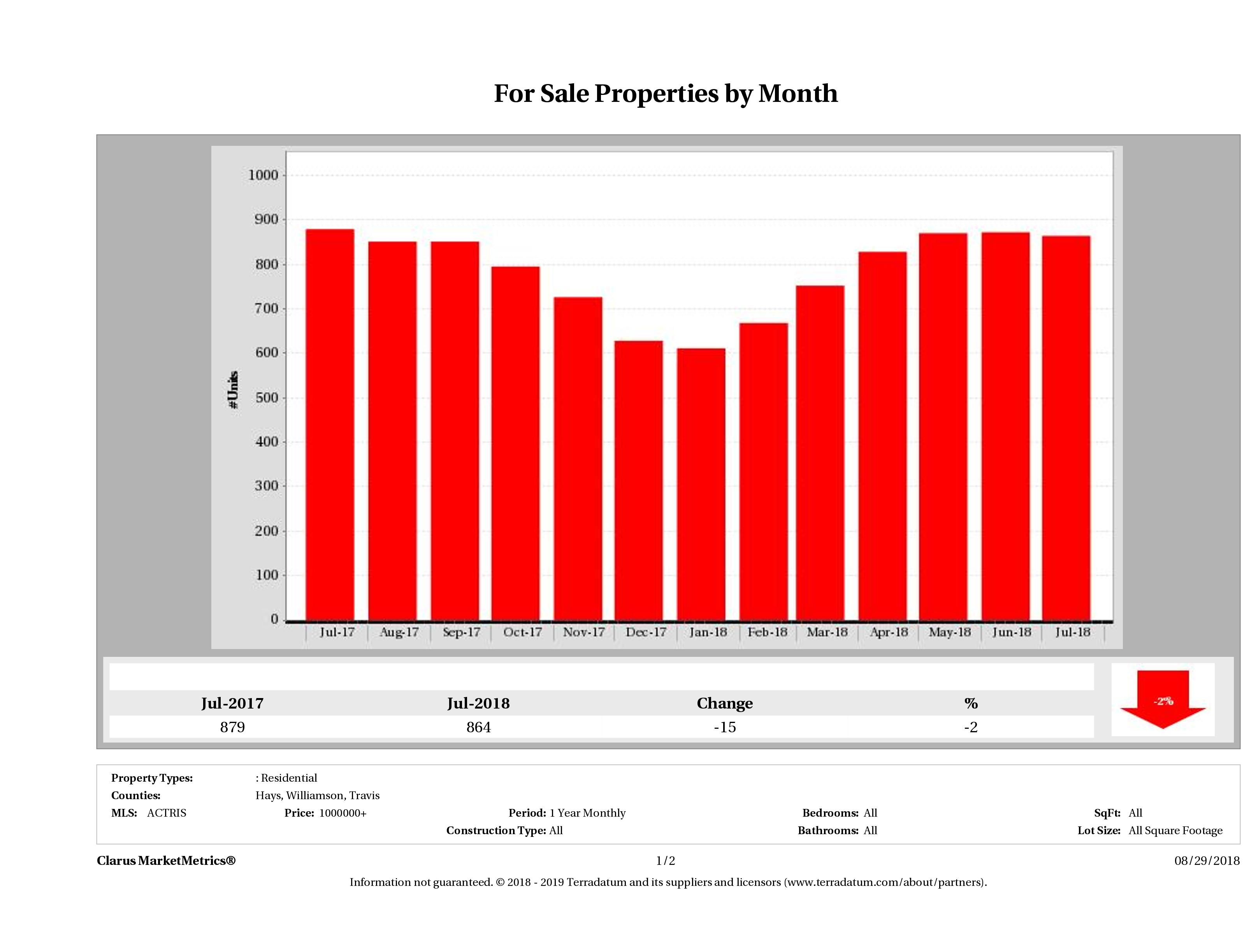 Austin number of luxury homes for sale July 2018