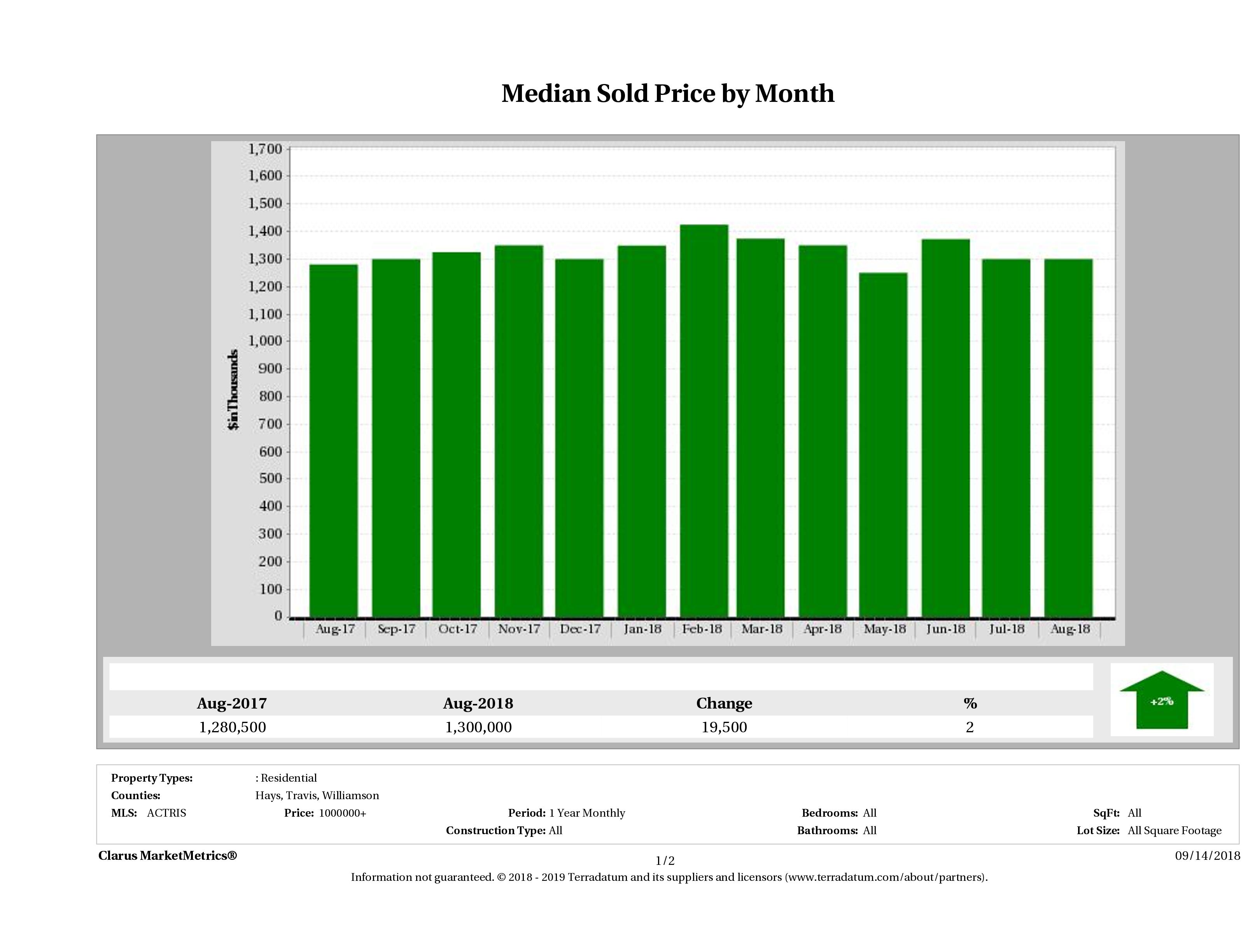 Austin median luxury home price August 2018