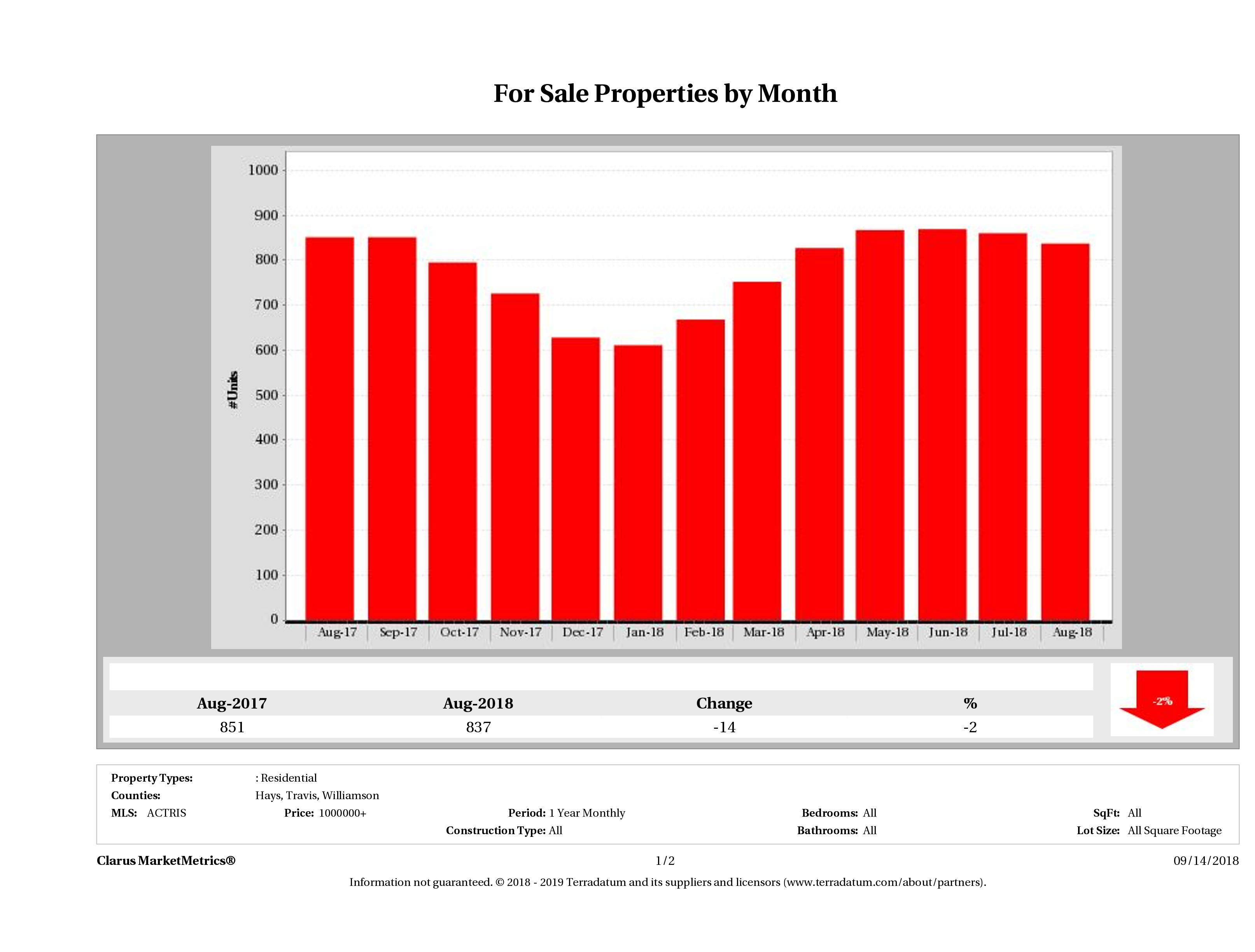 Austin number of luxury homes for sale August 2018