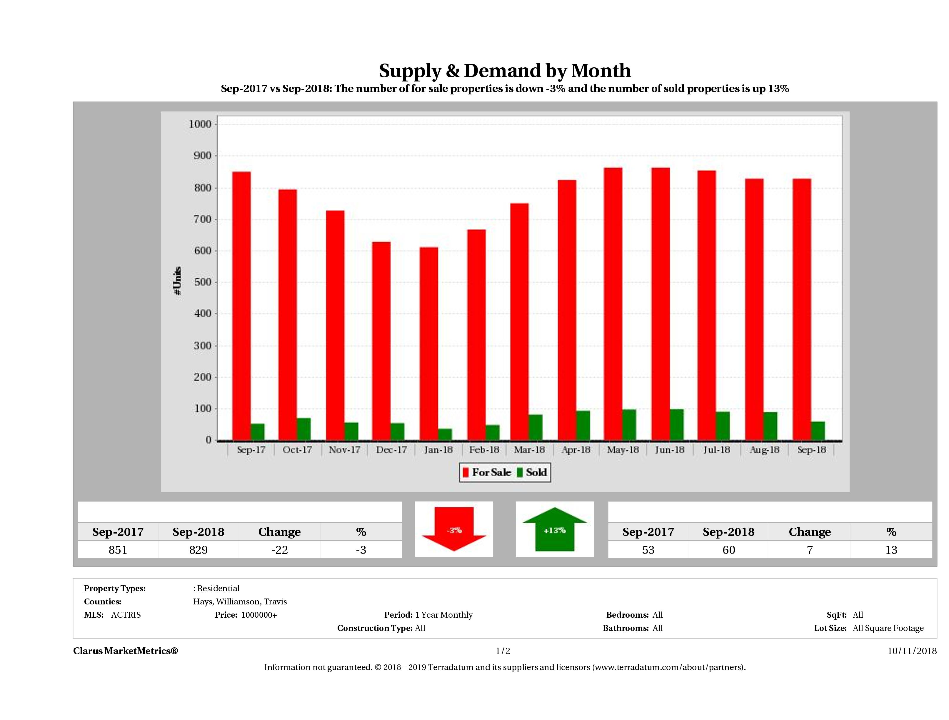Austin luxury real estate market supply and demand September 2018