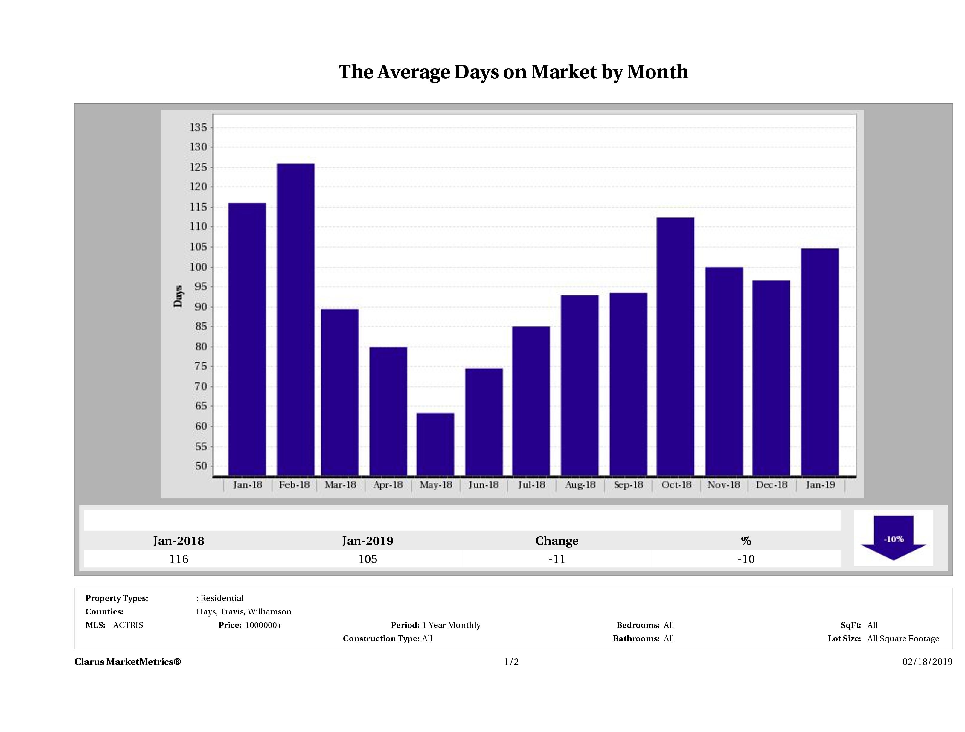 Austin luxury homes average days on market December 2018