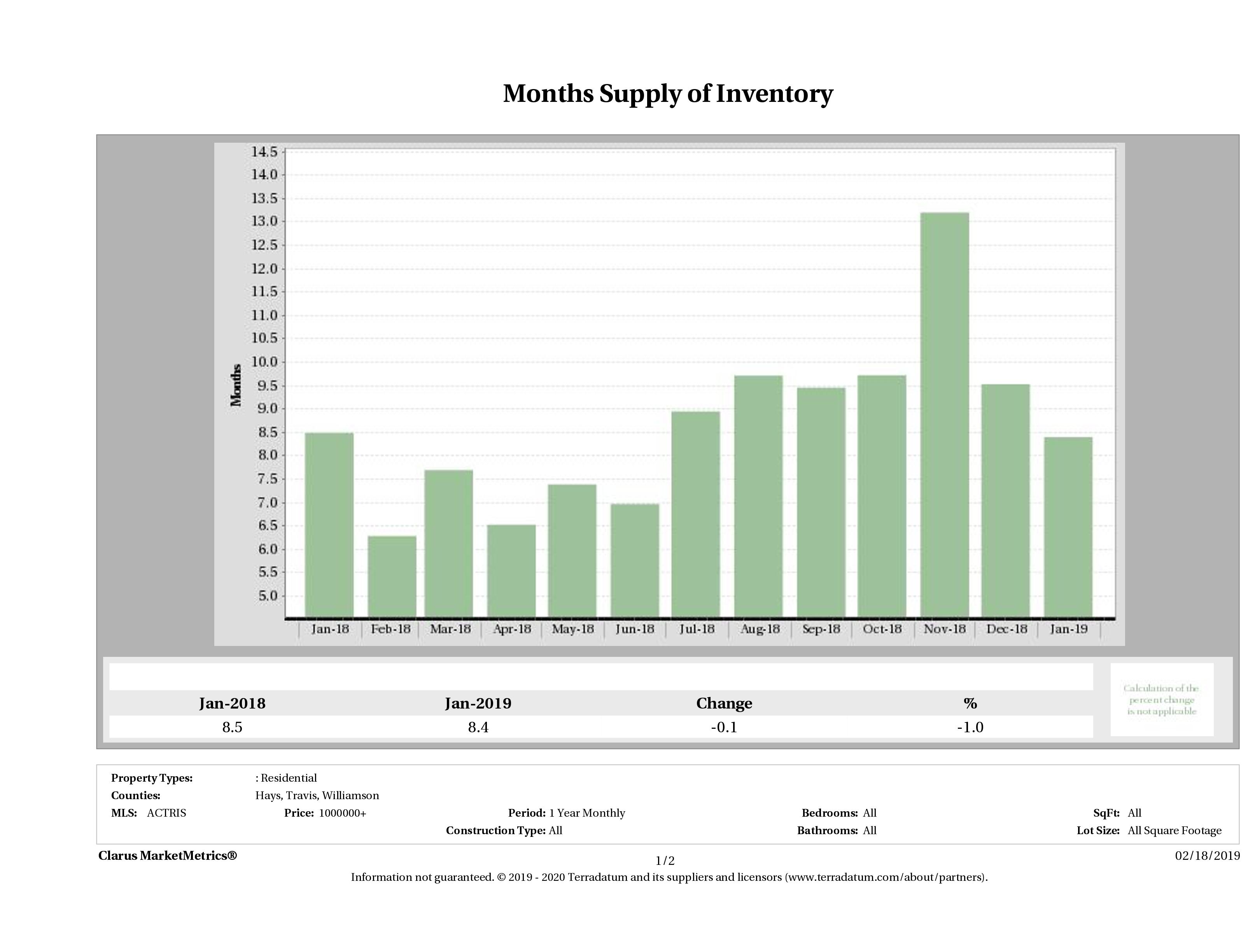 Austin luxury homes inventory December 2018