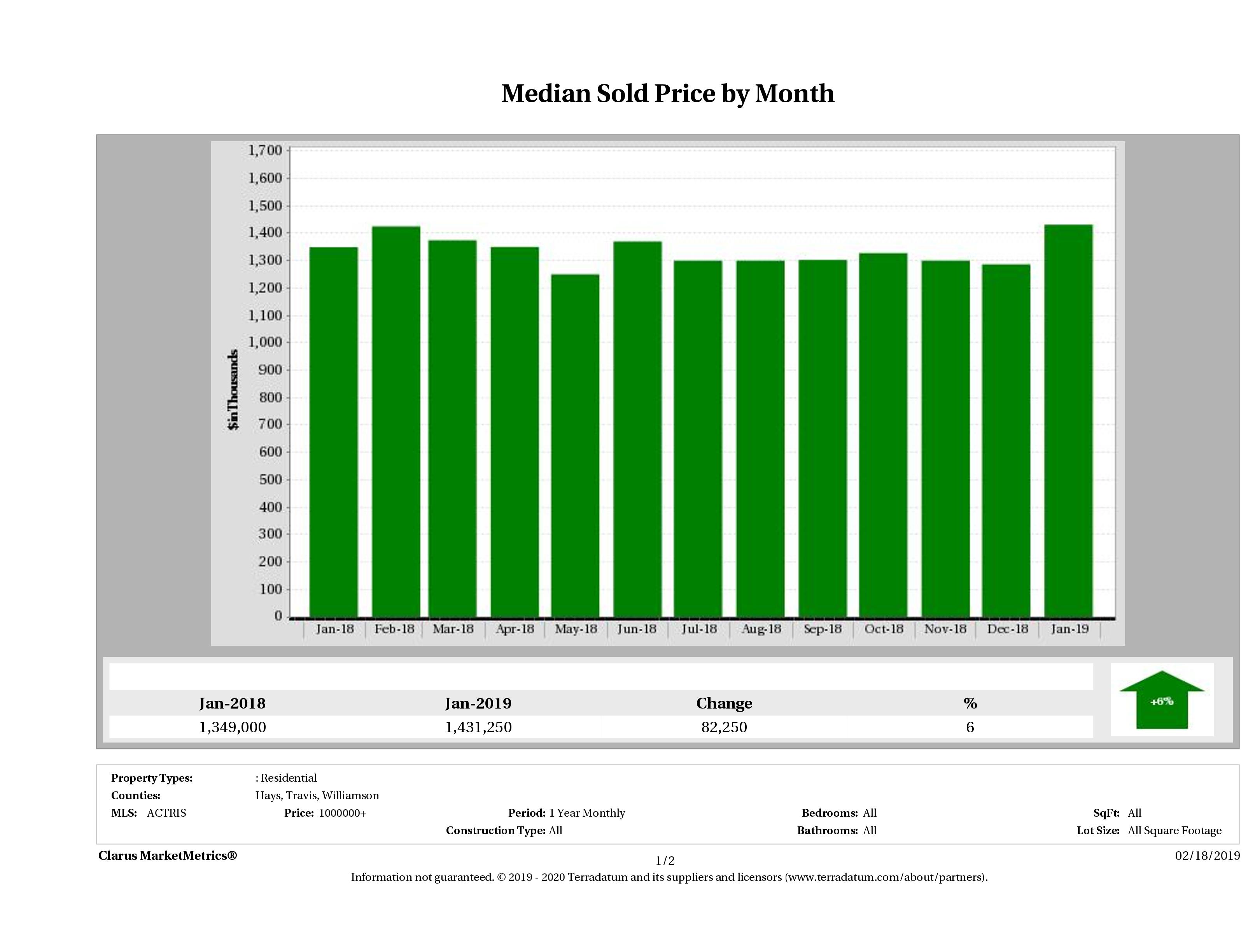 Austin median luxury home price December 2018