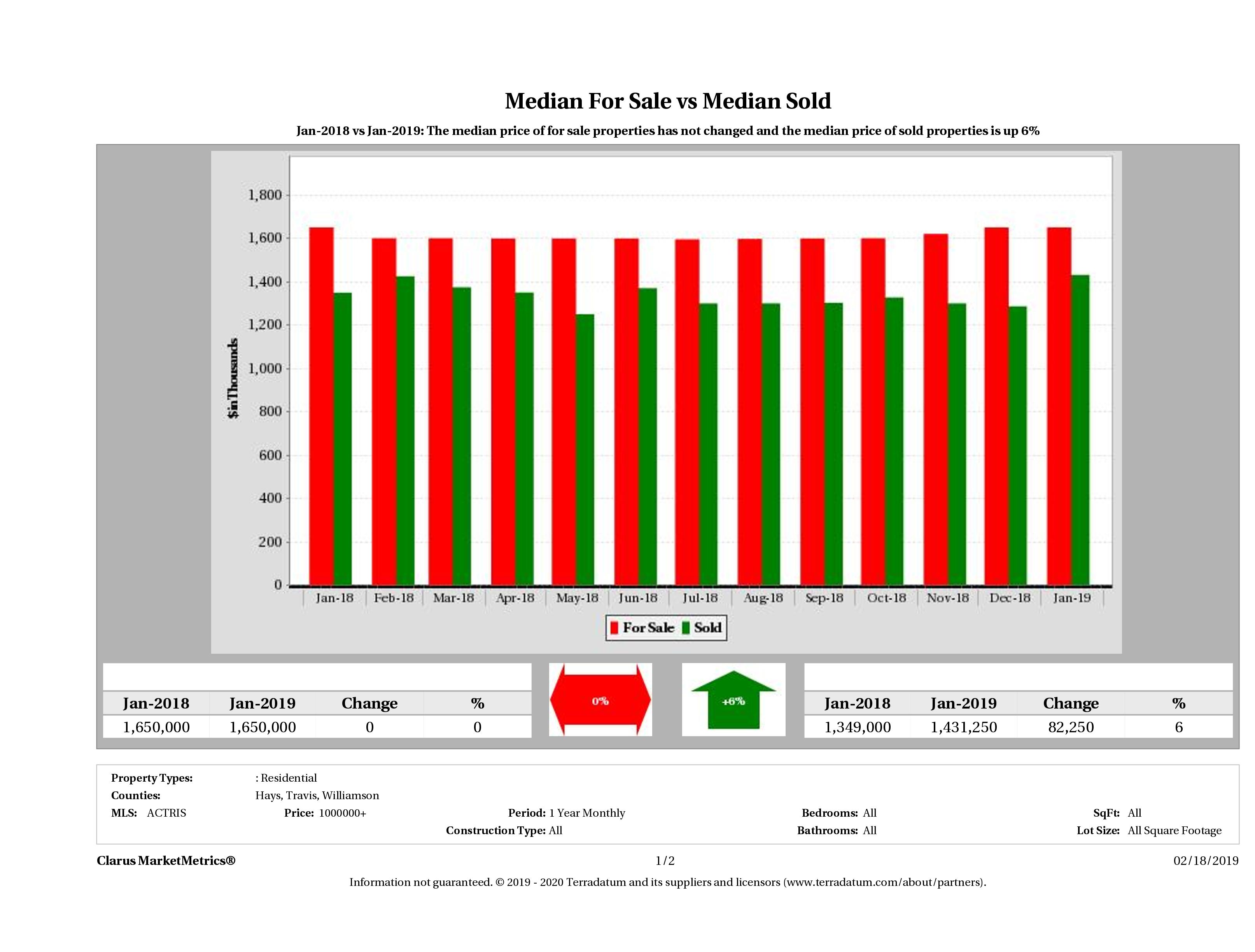 Austin luxury home pricing equilibrium December 2018