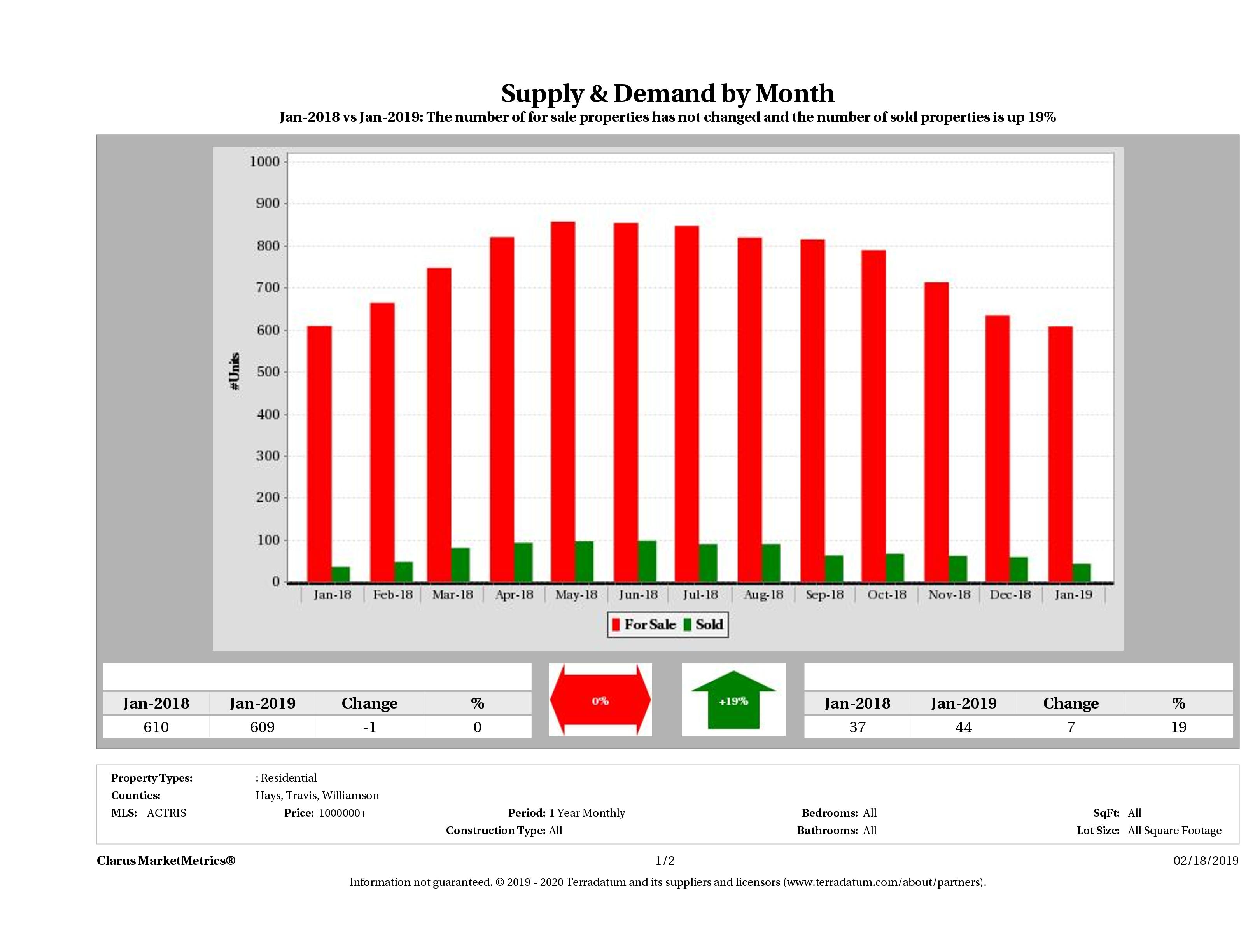 Austin luxury real estate market supply and demand December 2018