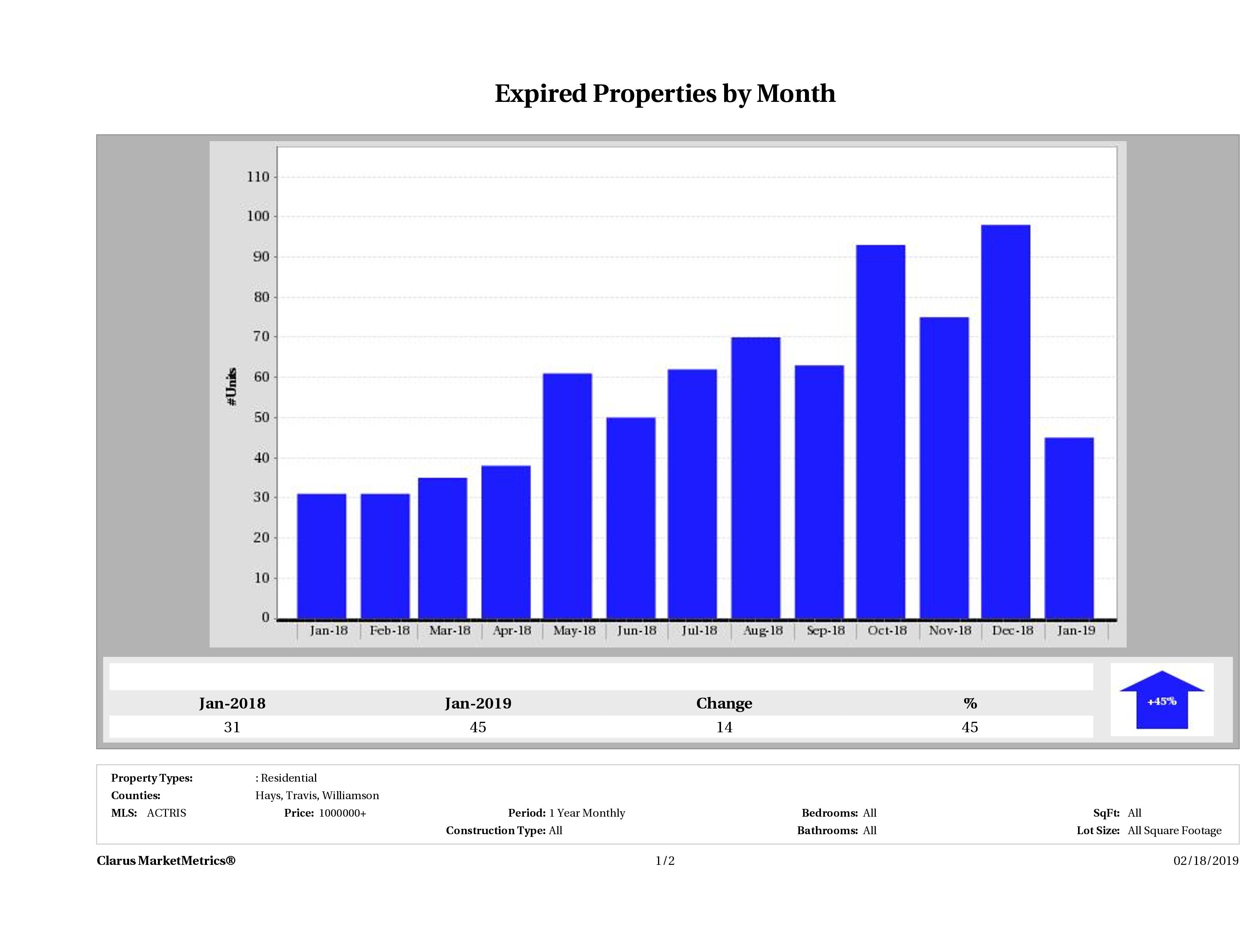 Austin number of homes expired December 2018