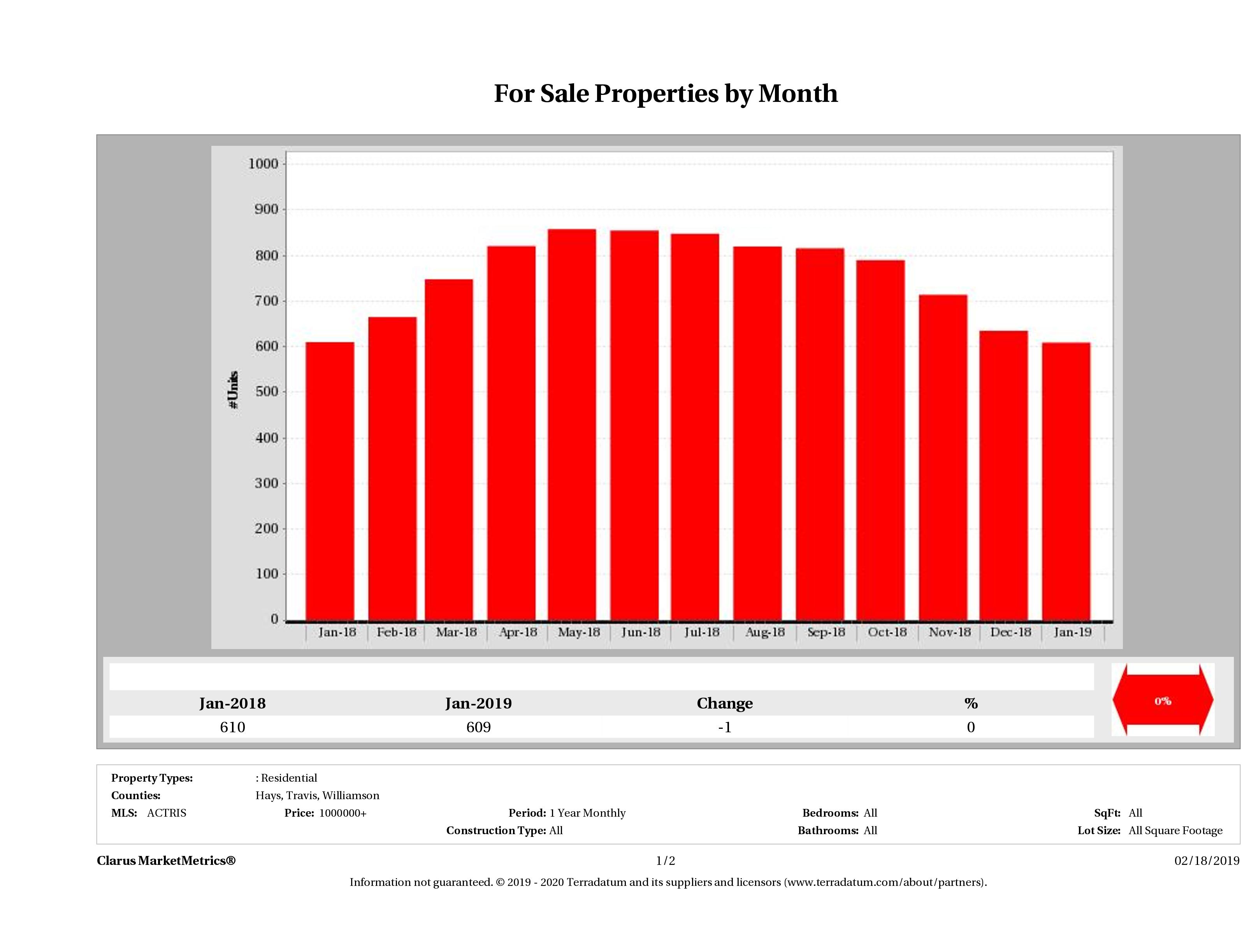 Austin number of luxury homes for sale December 2018