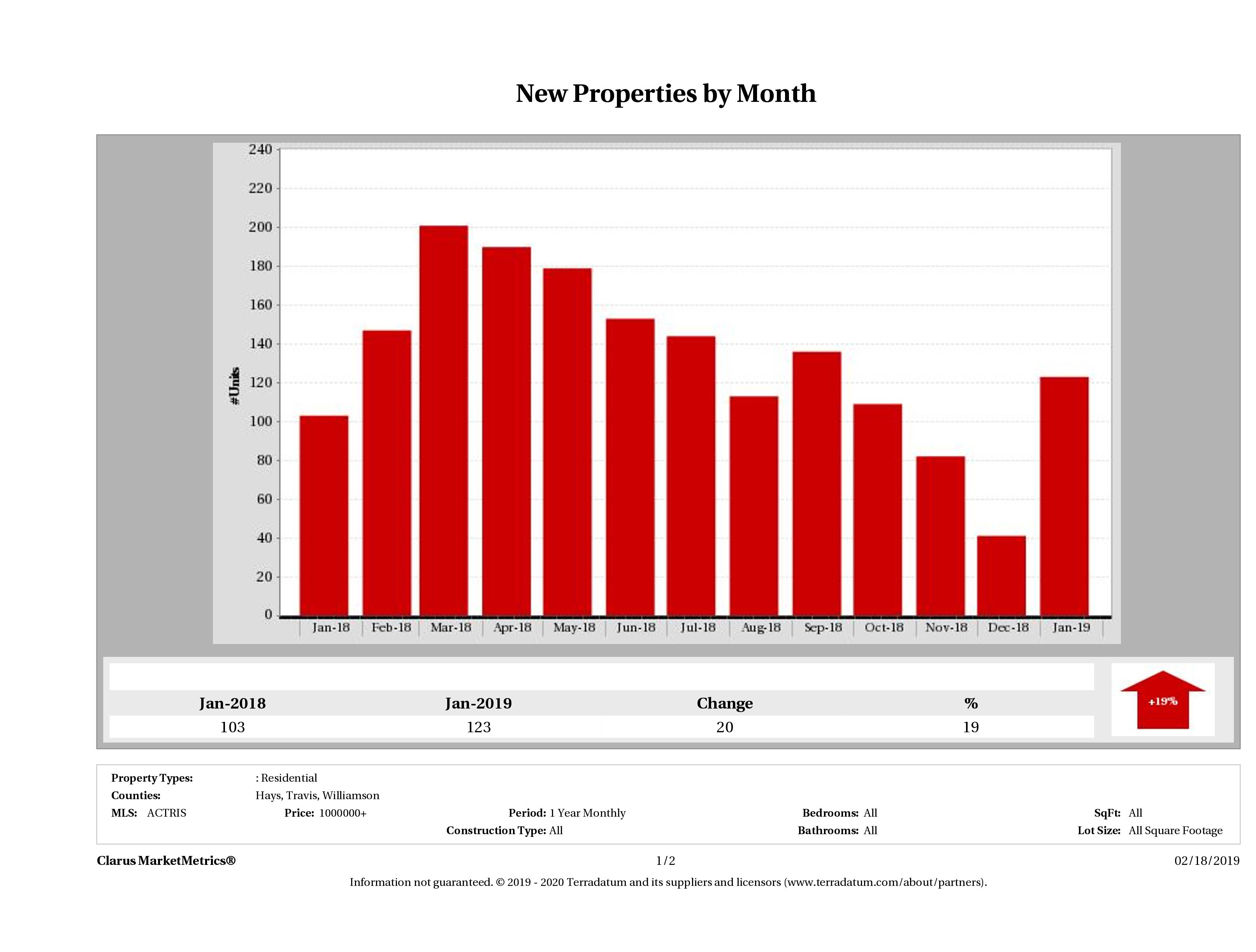 Austin number of new luxury listings December 2018