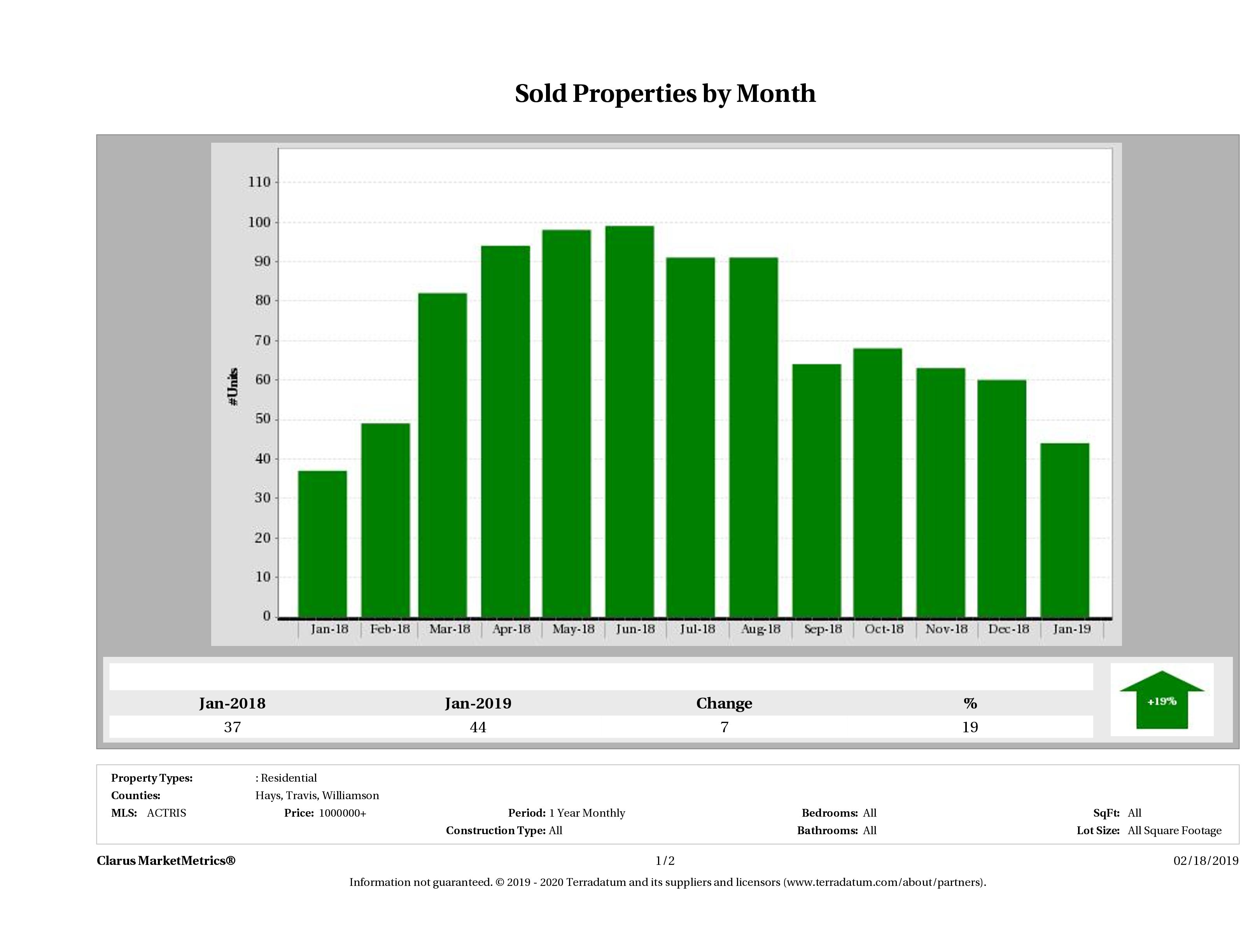 Austin number of luxury homes sold December 2018