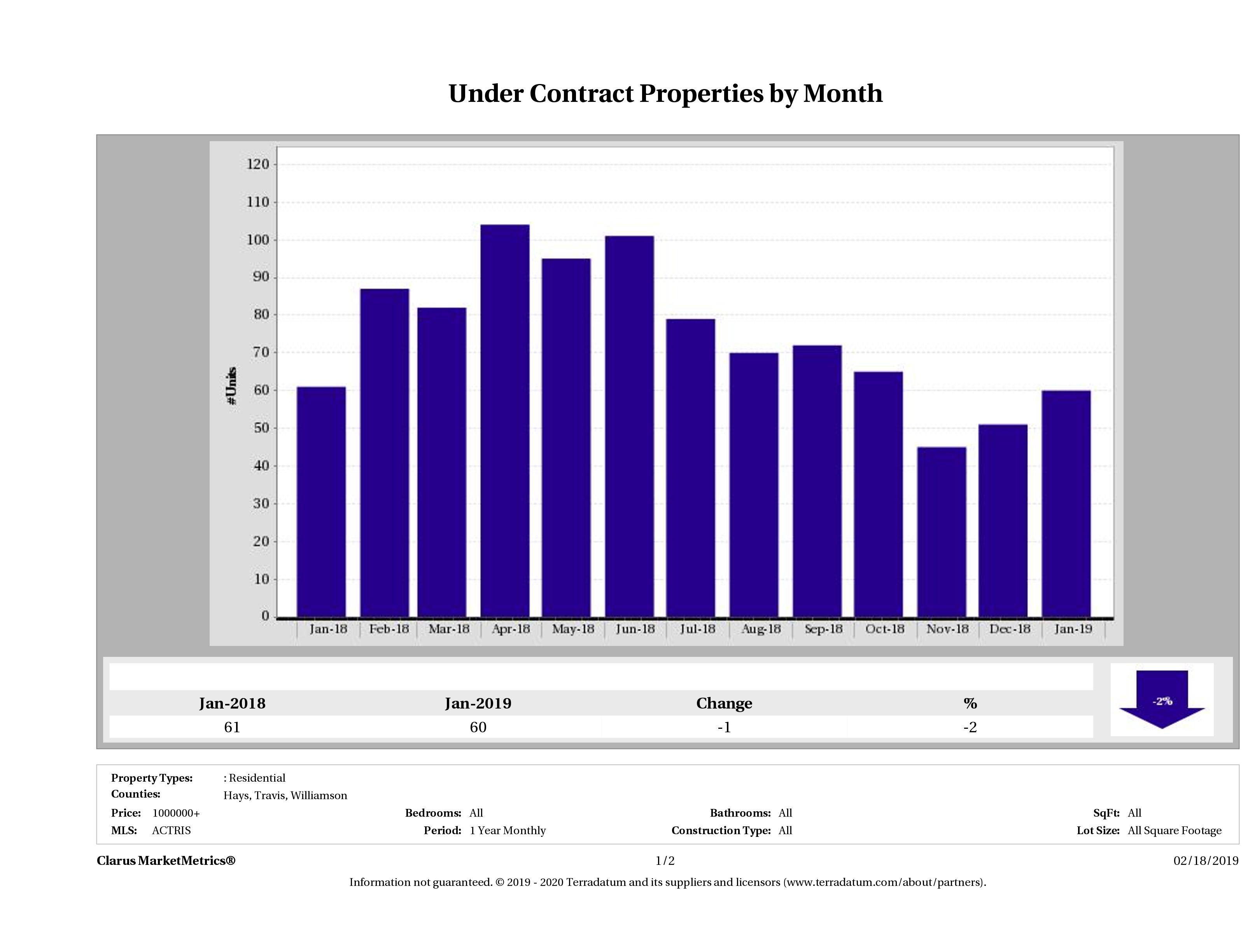 number of luxury homes under contract Austin December 2018