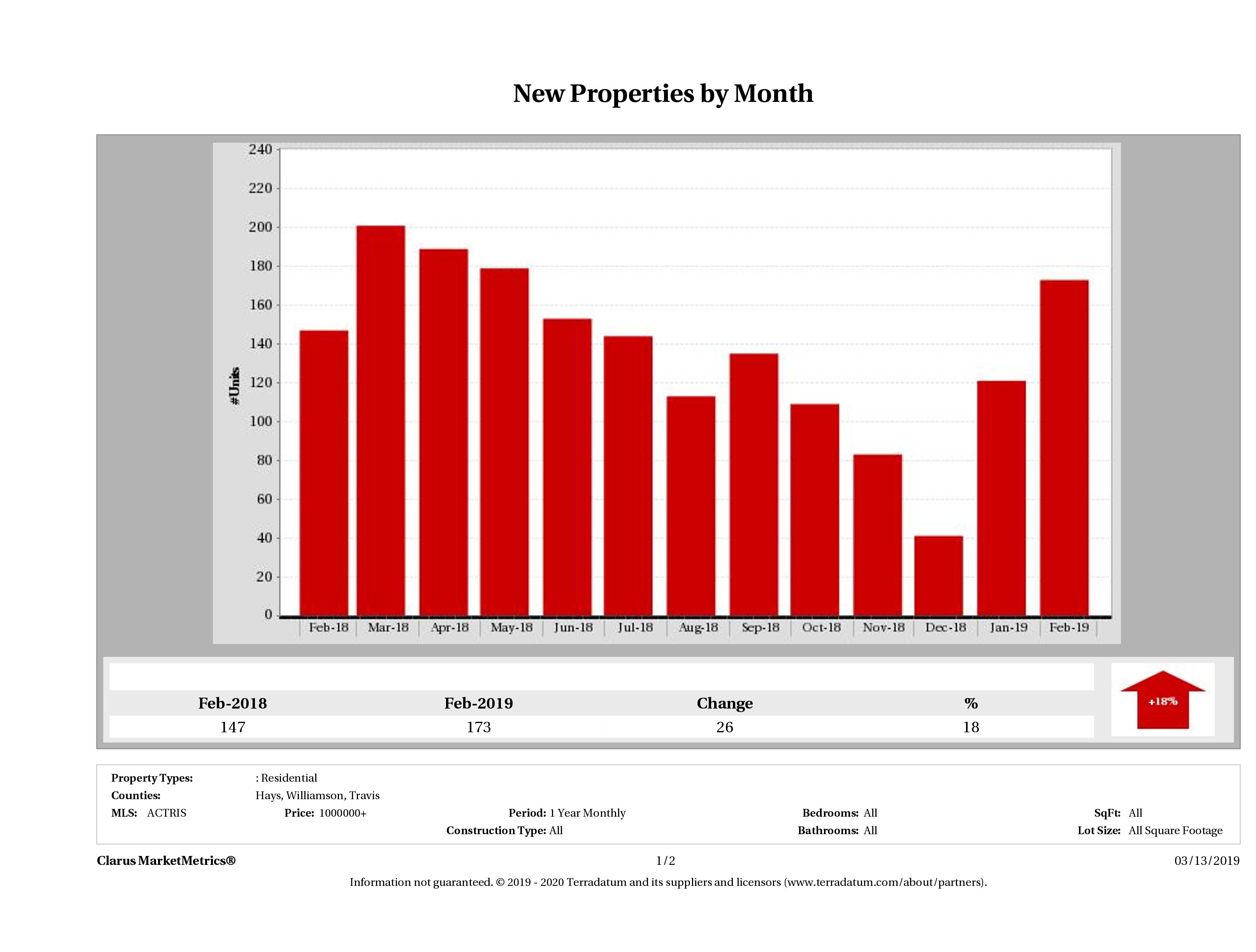 Austin number of new luxury listings December 2018