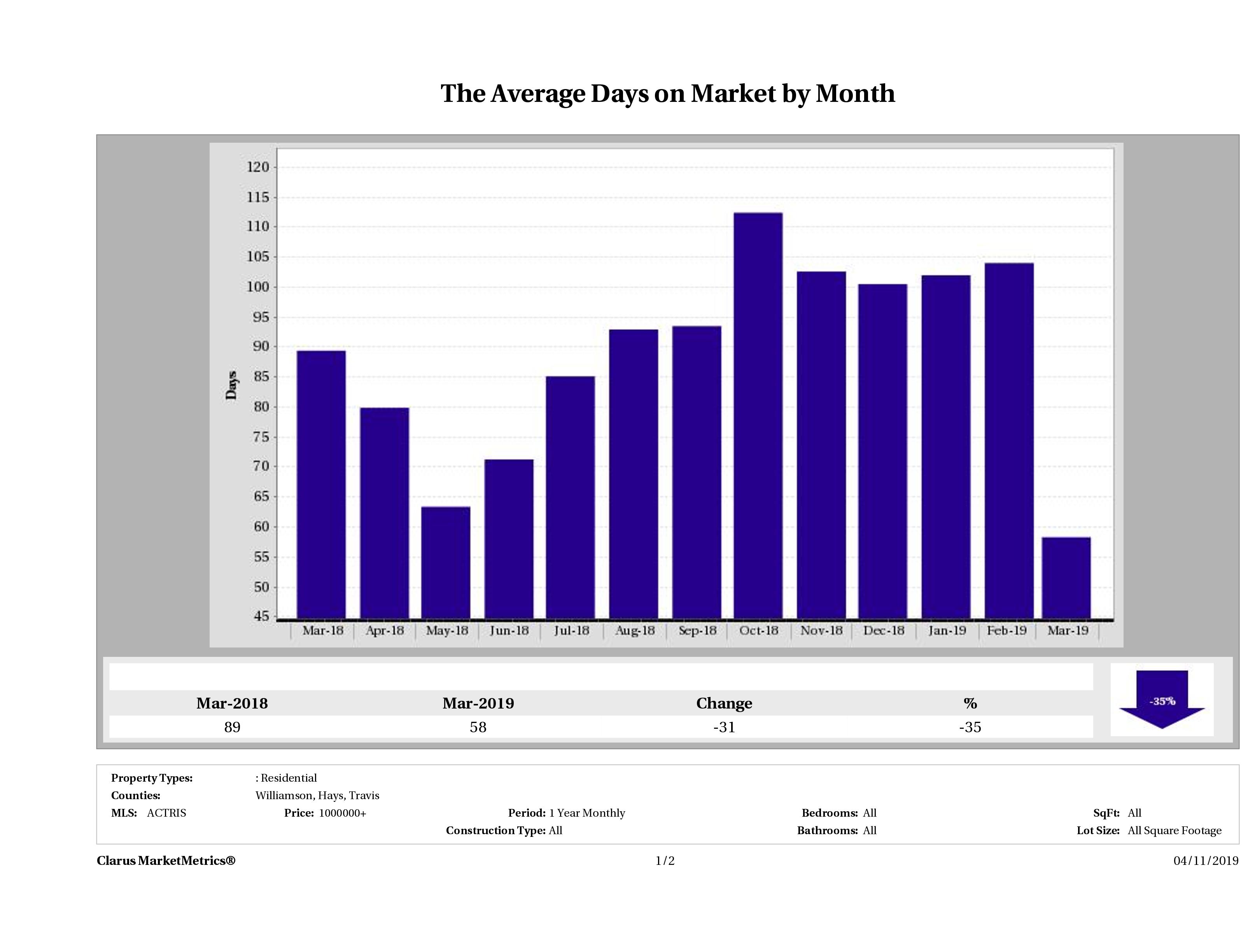 Austin luxury homes average days on market December 2018