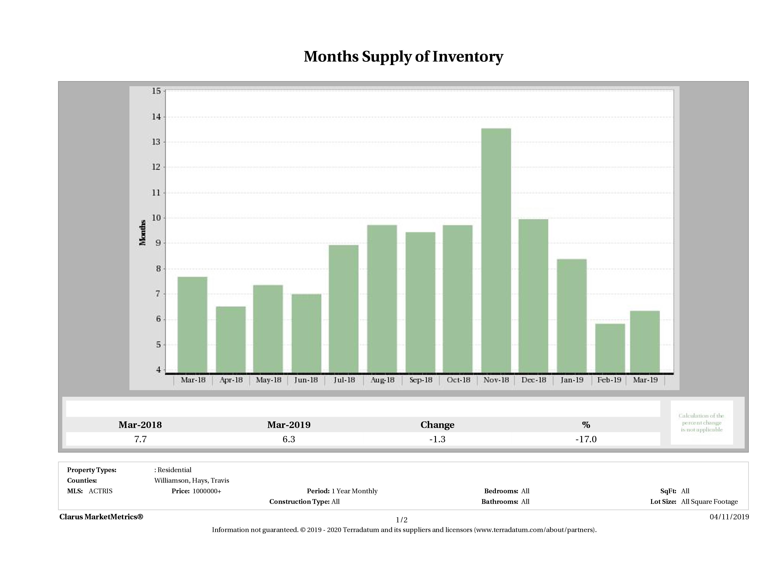 Austin luxury homes inventory December 2018