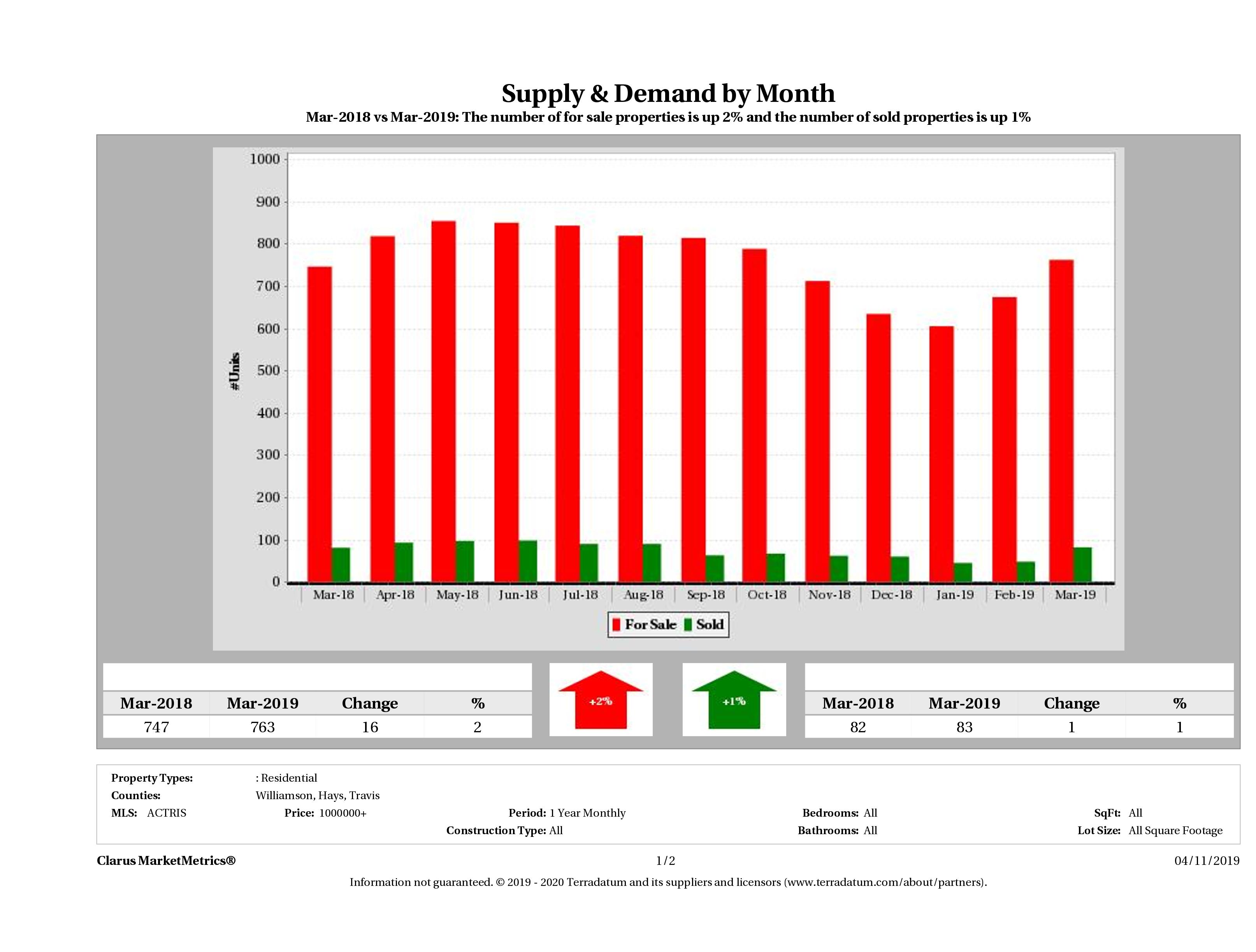 Austin luxury real estate market supply and demand December 2018