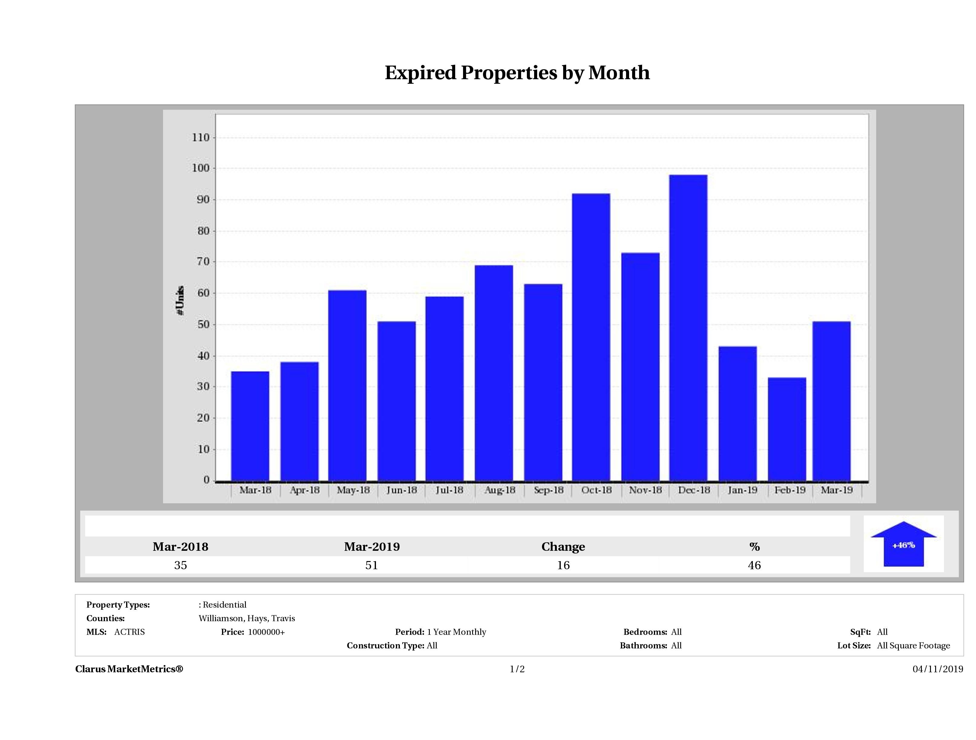 Austin number of homes expired December 2018