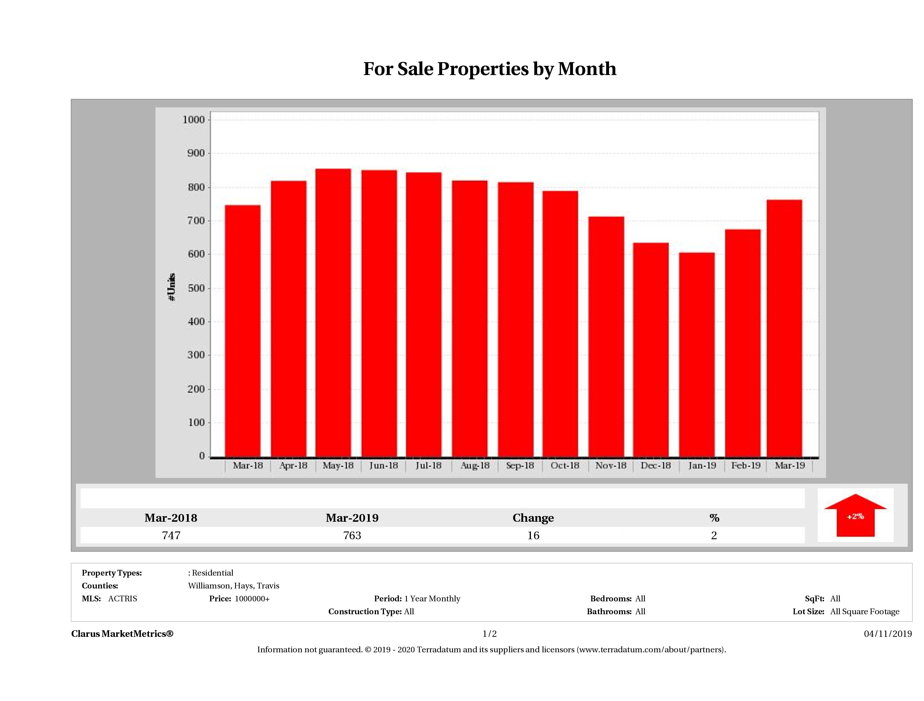 Austin number of luxury homes for sale December 2018