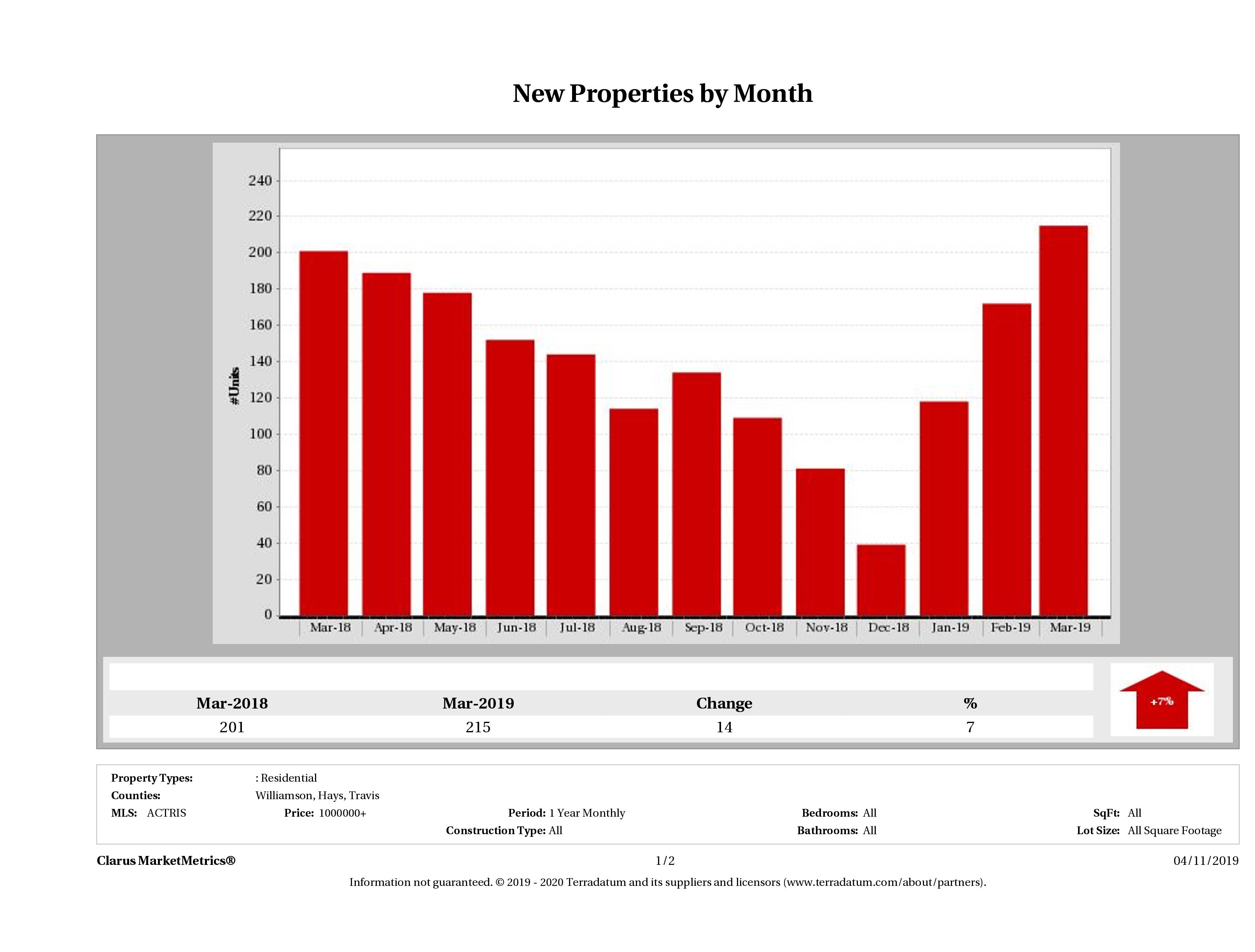 Austin number of new luxury listings December 2018