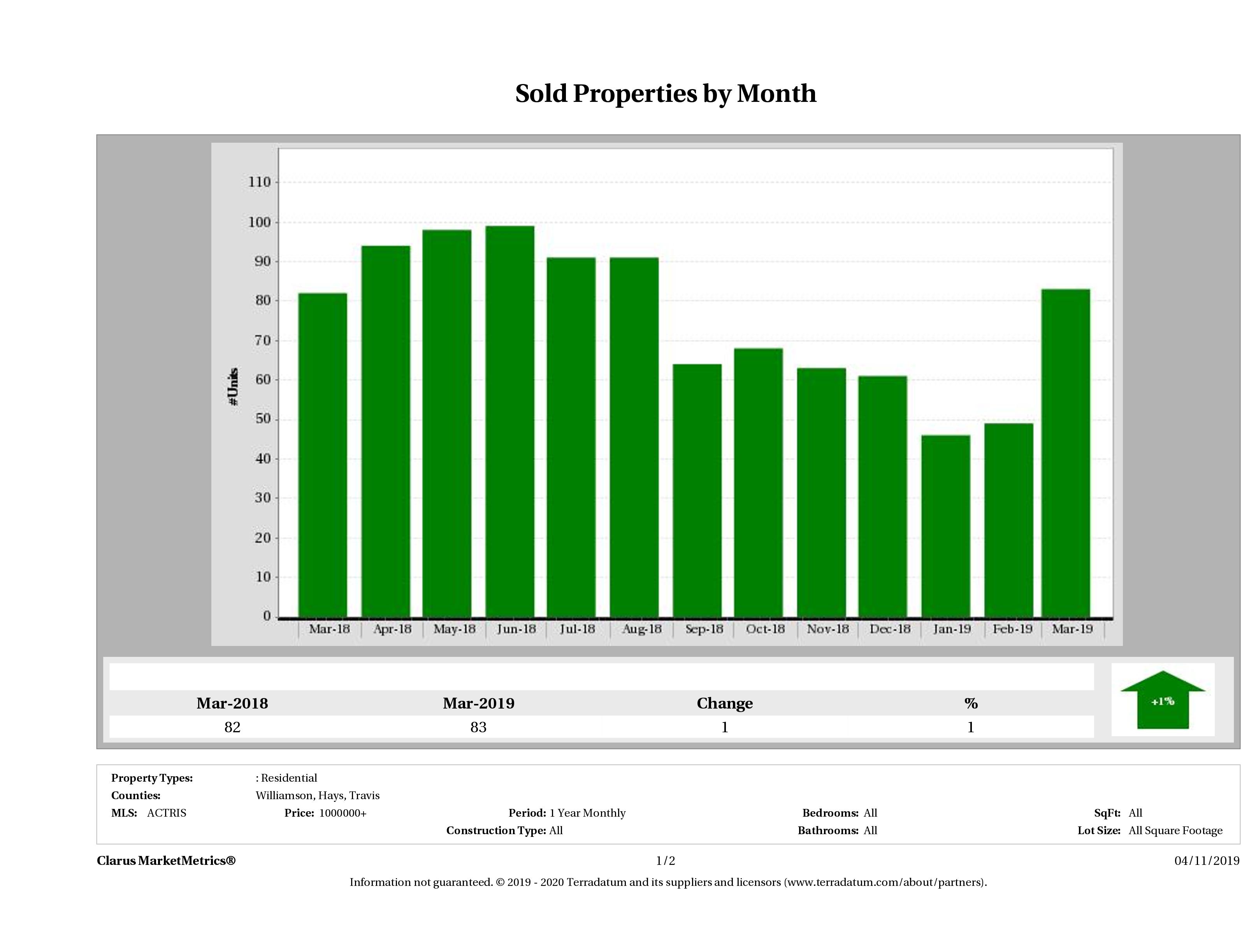 Austin number of luxury homes sold December 2018