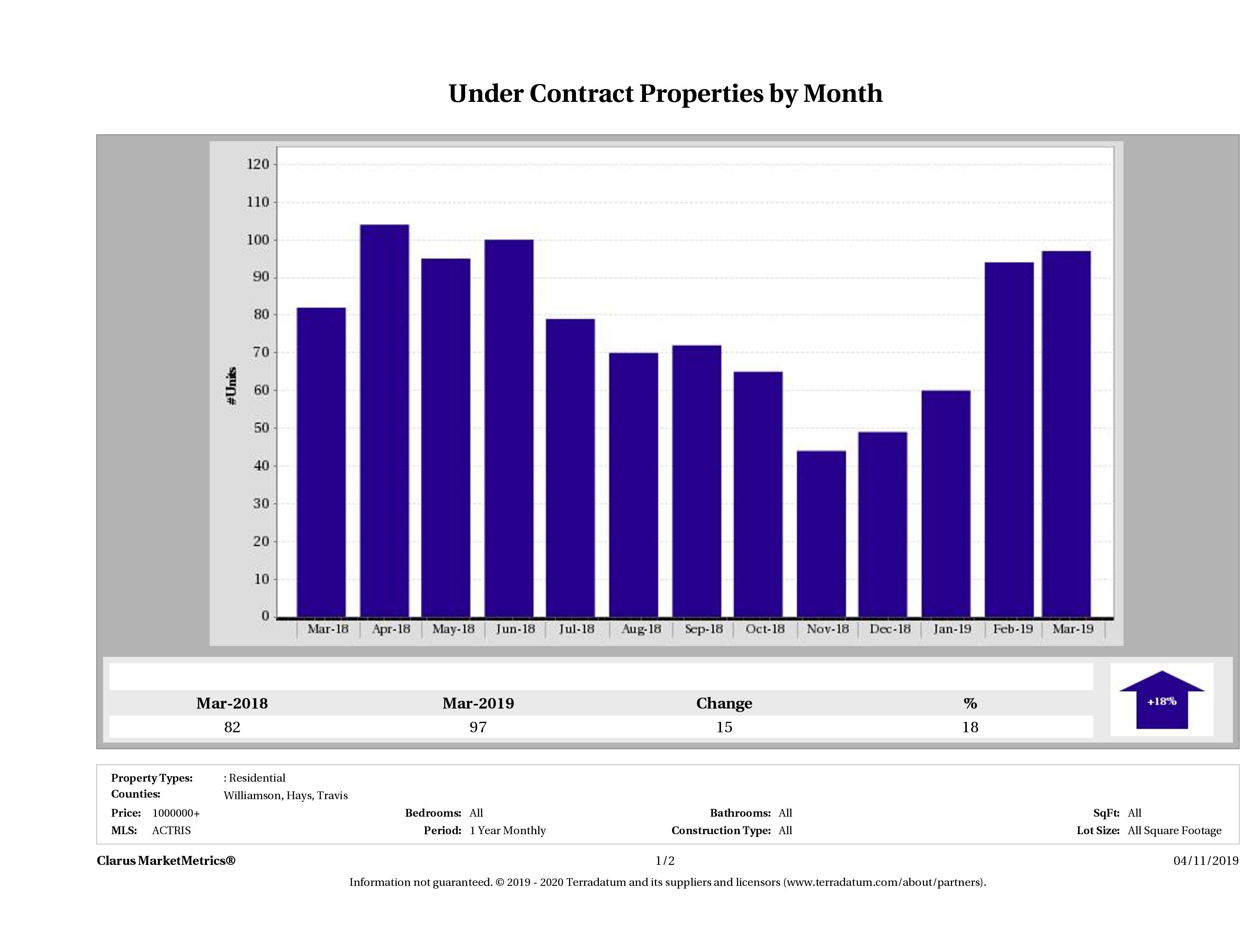 number of luxury homes under contract Austin December 2018