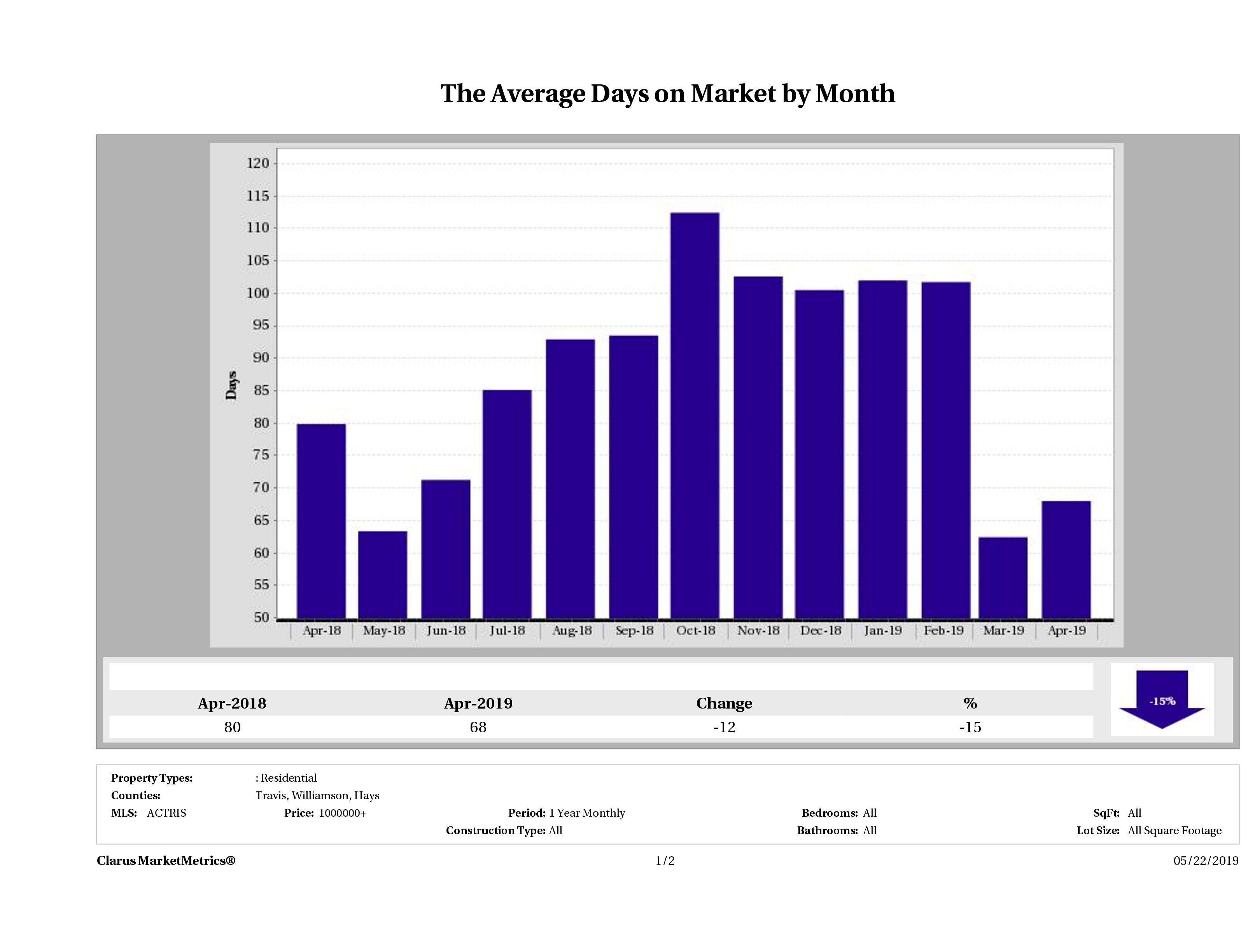 Austin luxury homes average days on market December 2018