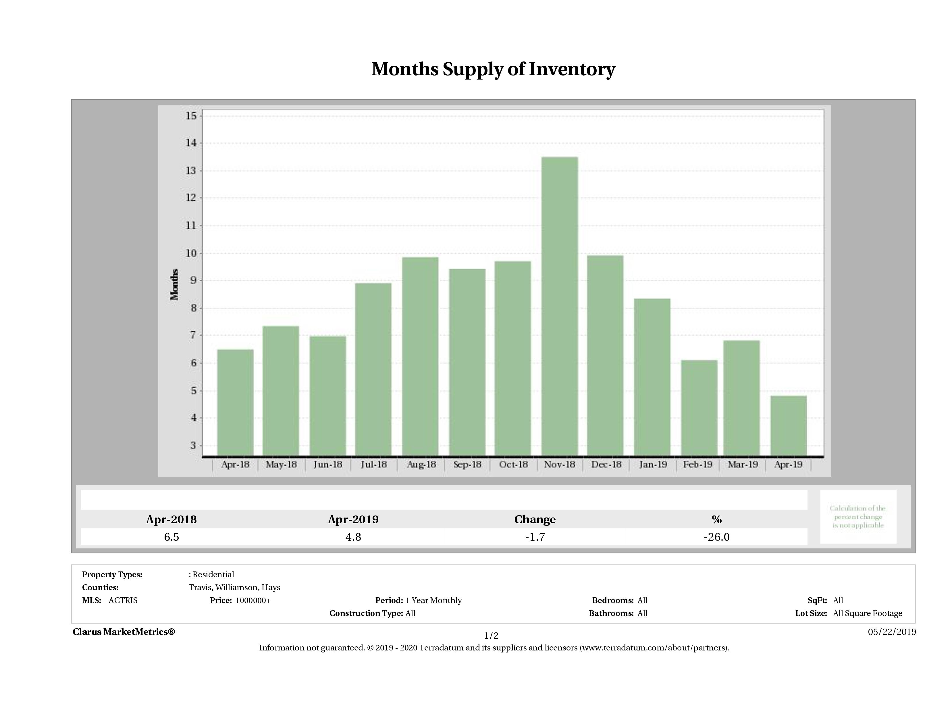 Austin luxury homes inventory December 2018