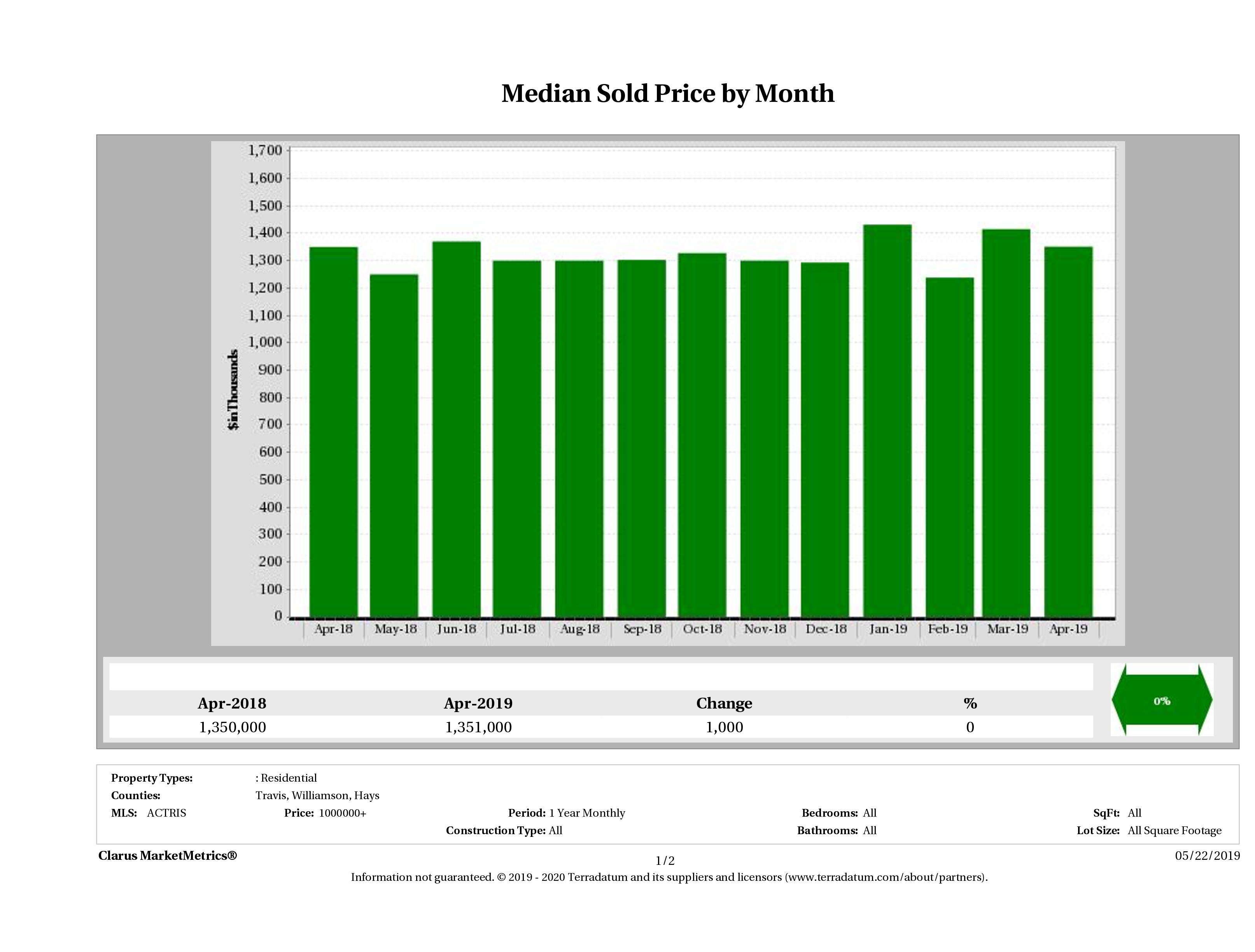 Austin median luxury home price December 2018