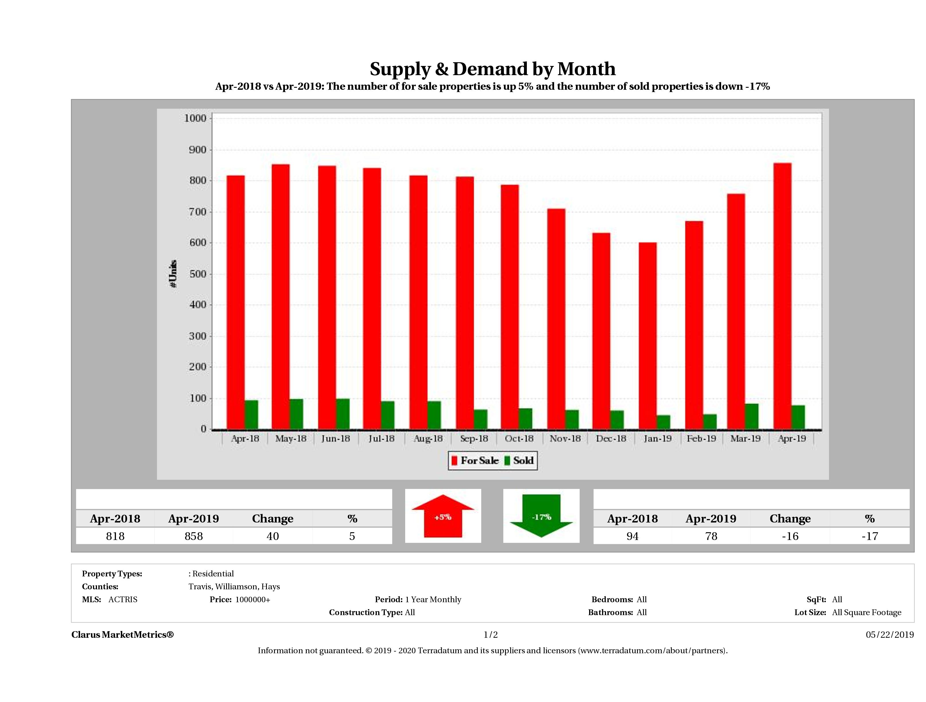 Austin luxury real estate market supply and demand December 2018