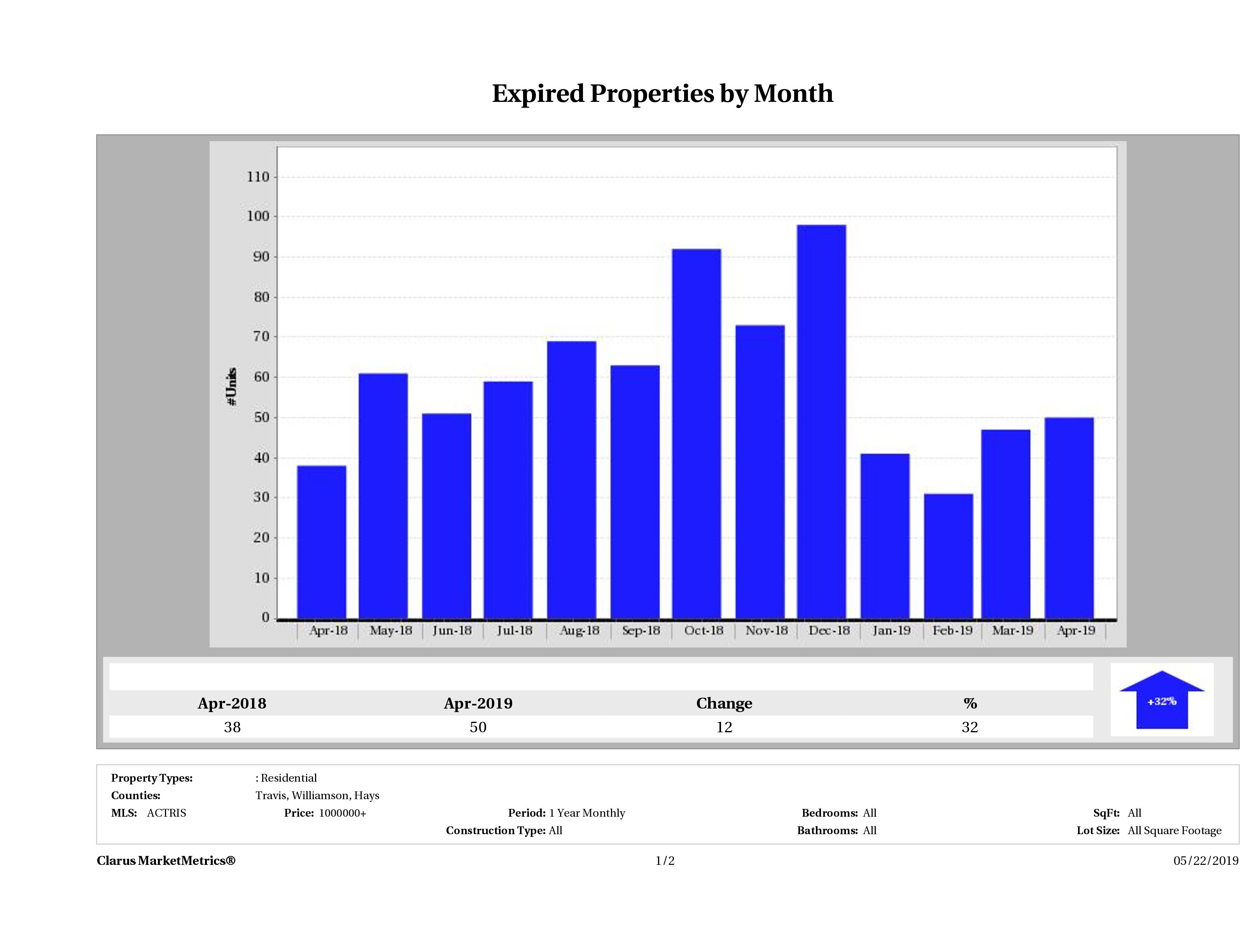 Austin number of homes expired December 2018