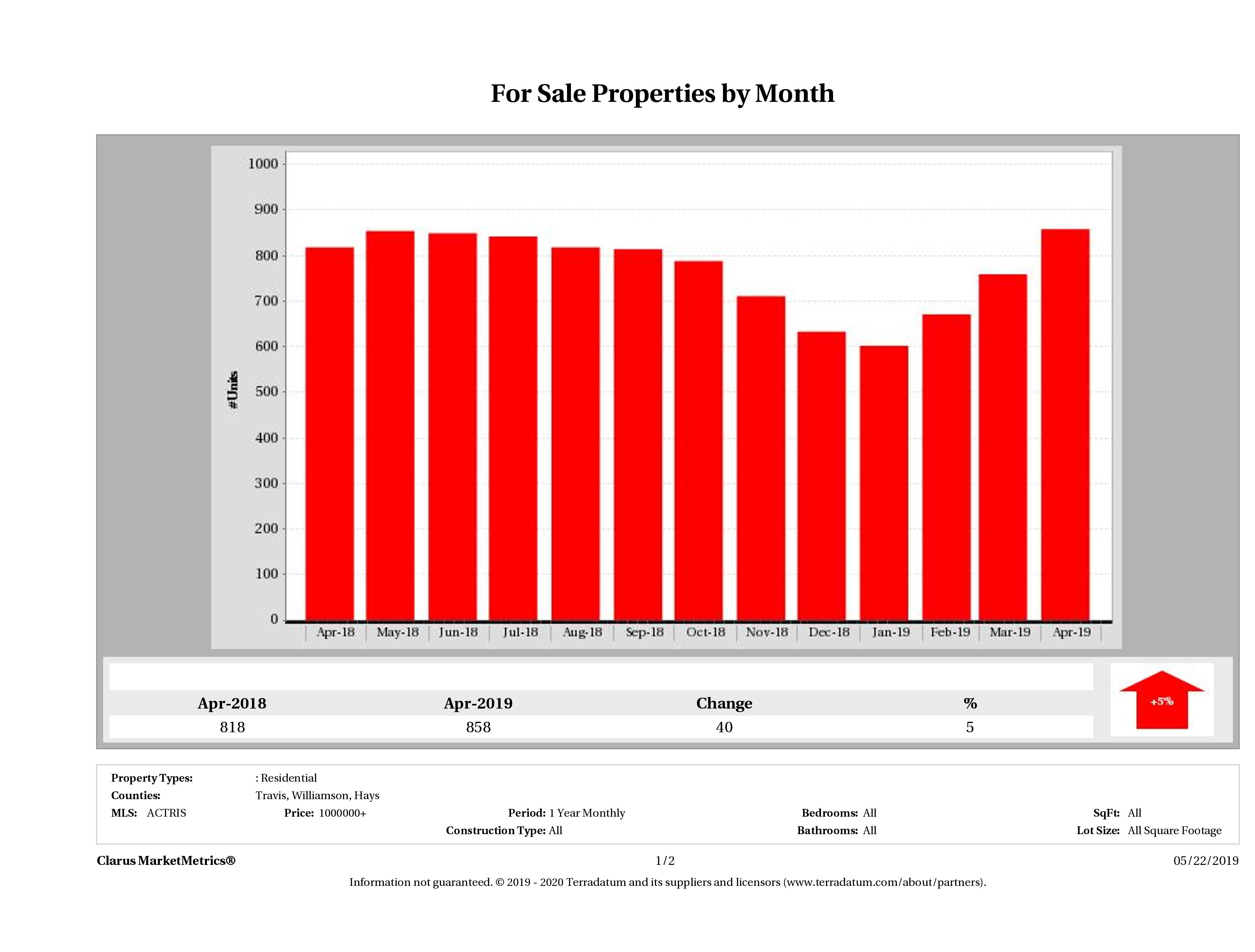 Austin number of luxury homes for sale December 2018