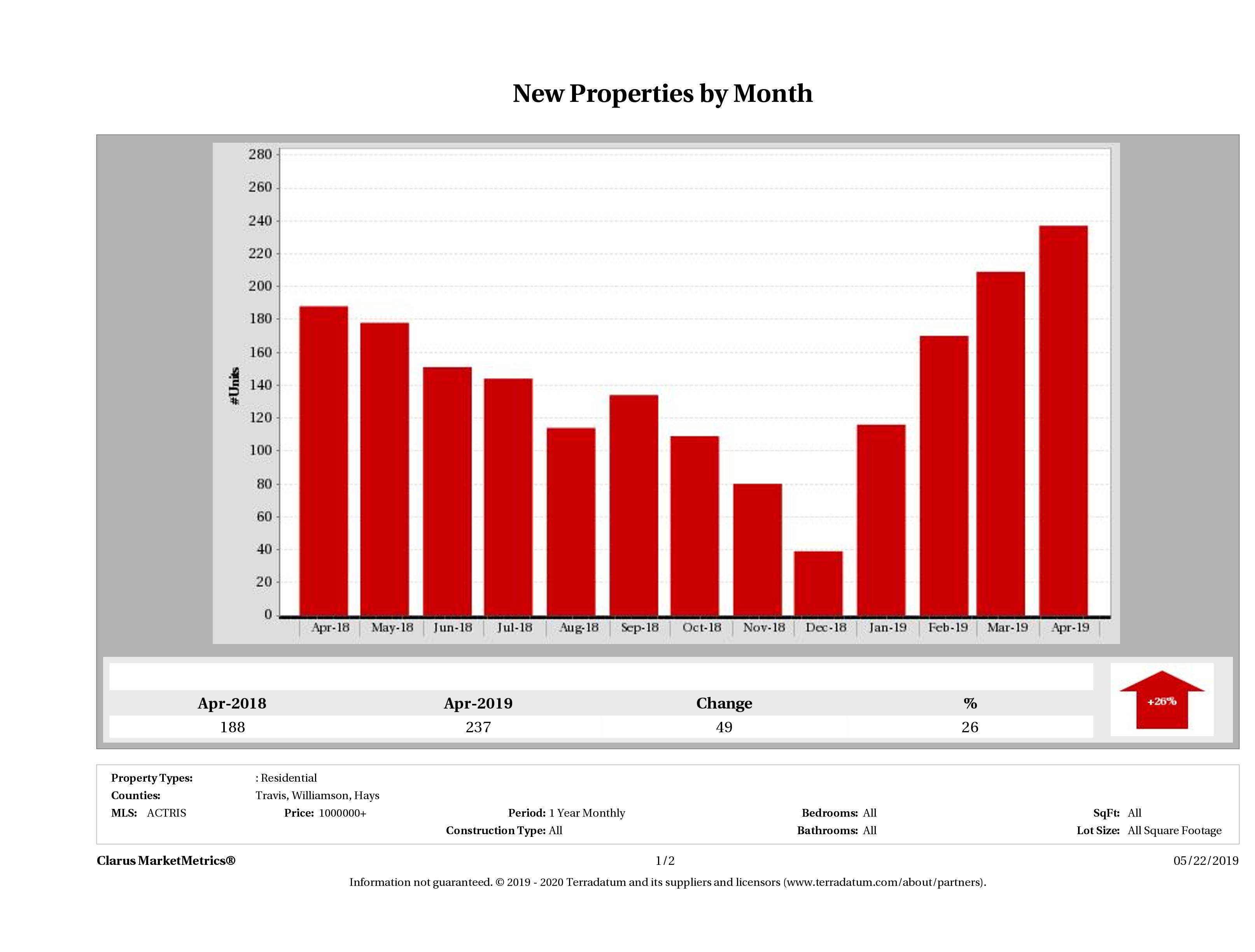 Austin number of new luxury listings December 2018