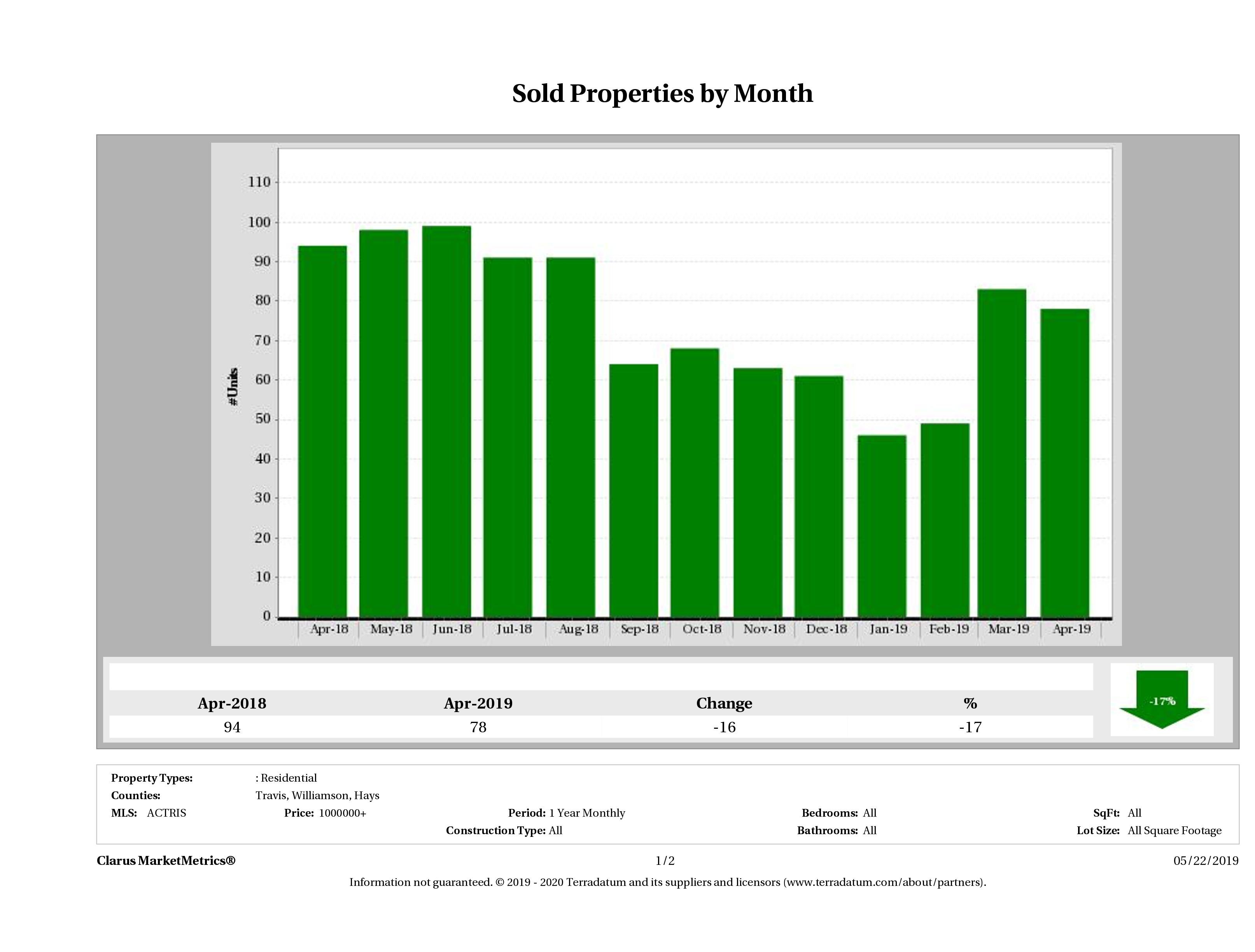 Austin number of luxury homes sold December 2018