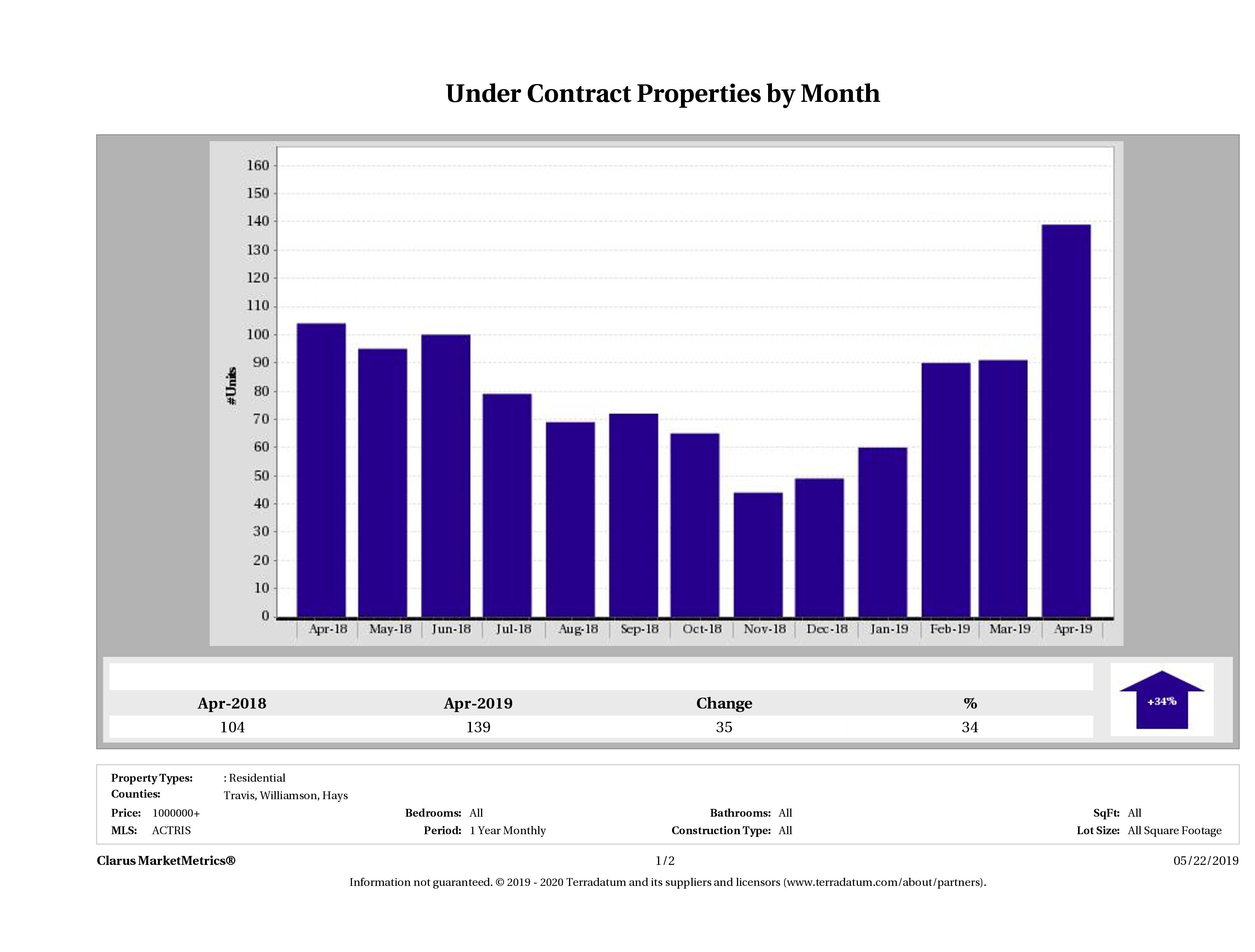 number of luxury homes under contract Austin December 2018