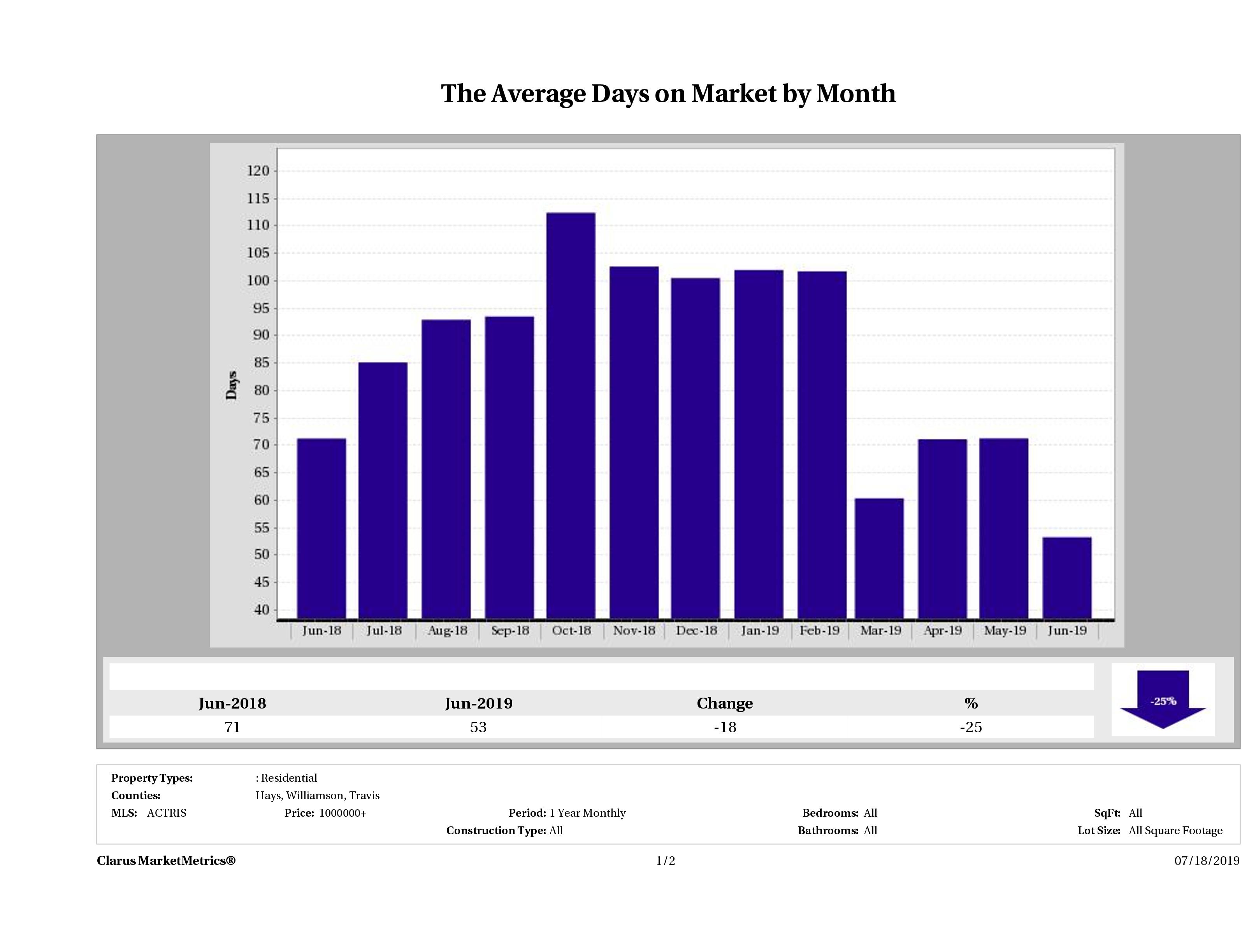 Austin luxury homes average days on market December 2018